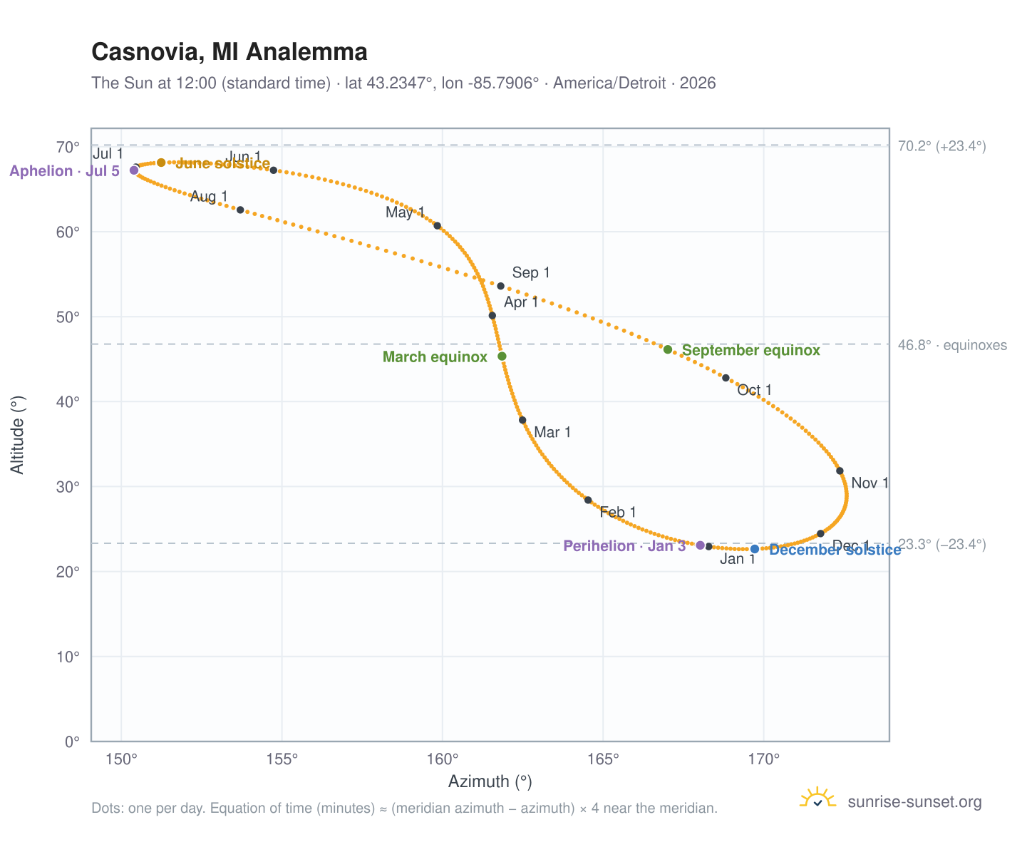 Casnovia, MI analemma chart: the Sun at 12:00 (standard time) through the year