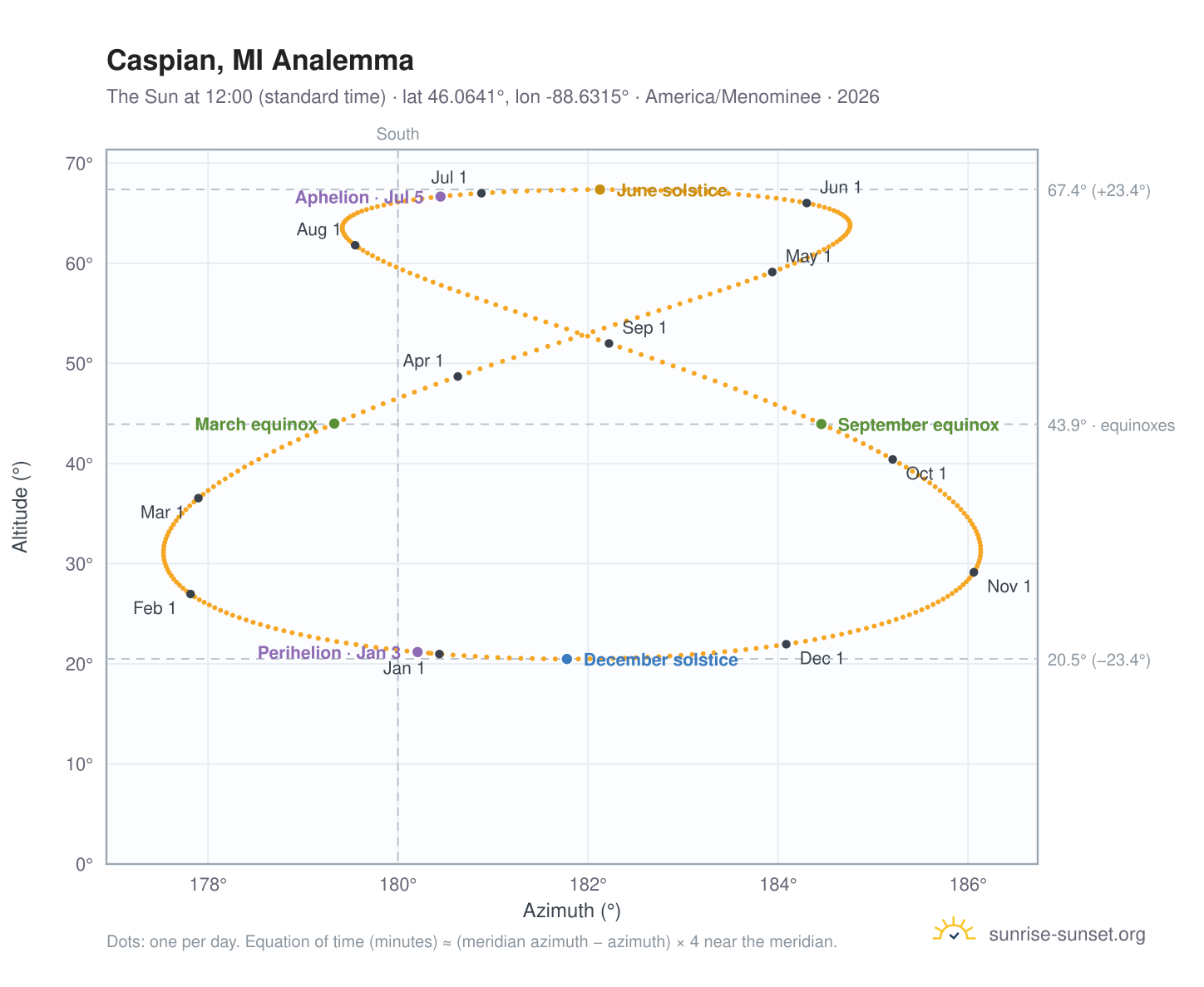 Caspian, MI analemma chart: the Sun at 12:00 (standard time) through the year