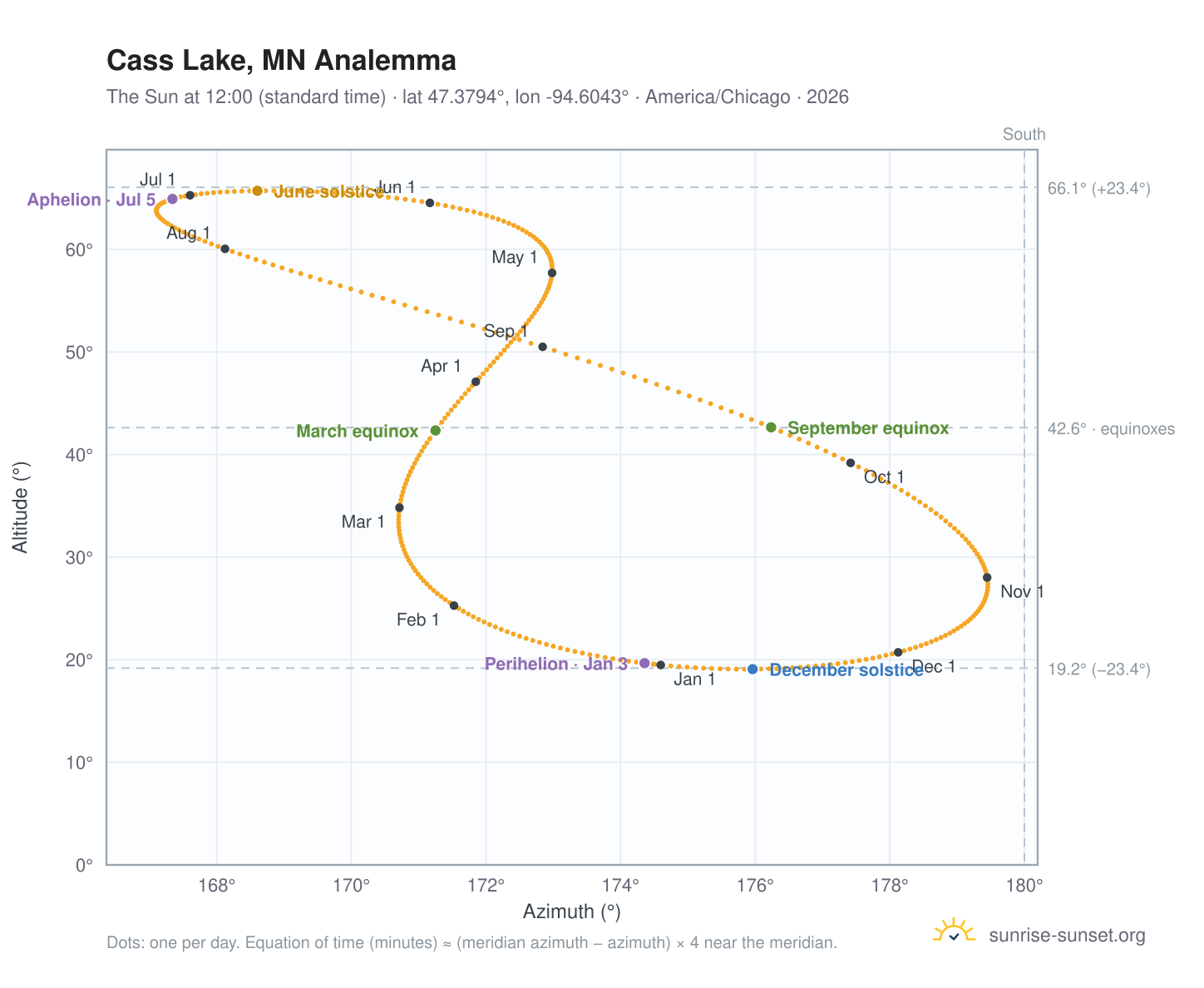 Cass Lake, MN analemma chart: the Sun at 12:00 (standard time) through the year