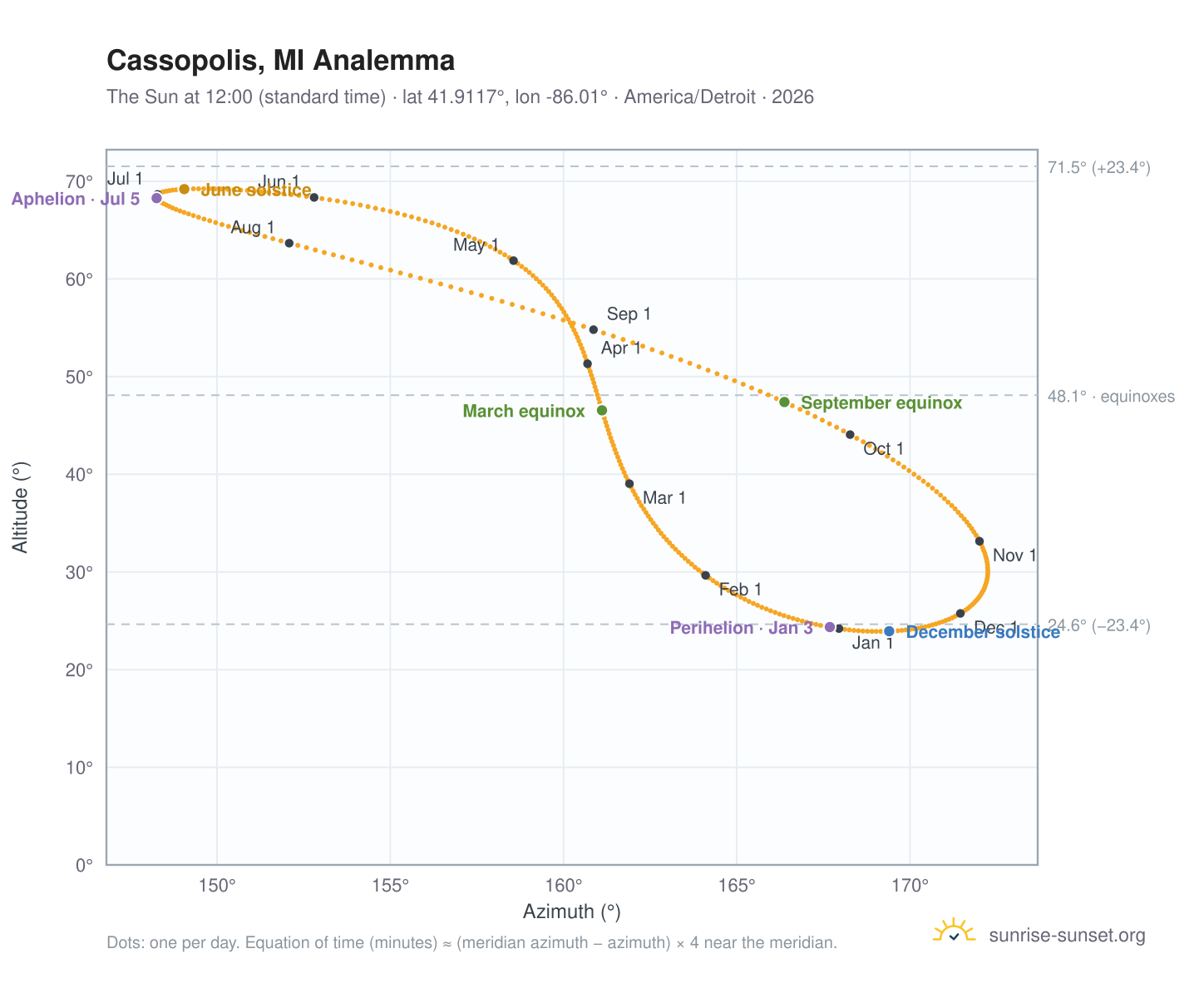 Cassopolis, MI analemma chart: the Sun at 12:00 (standard time) through the year