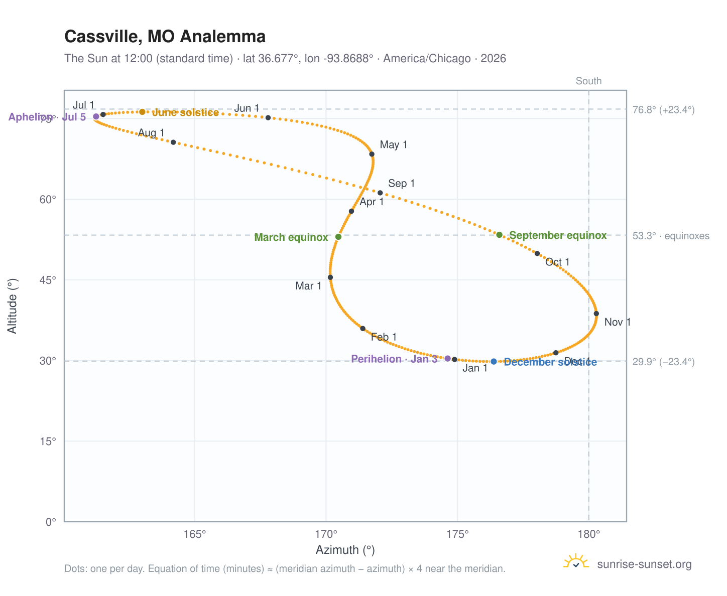 Cassville, MO analemma chart: the Sun at 12:00 (standard time) through the year
