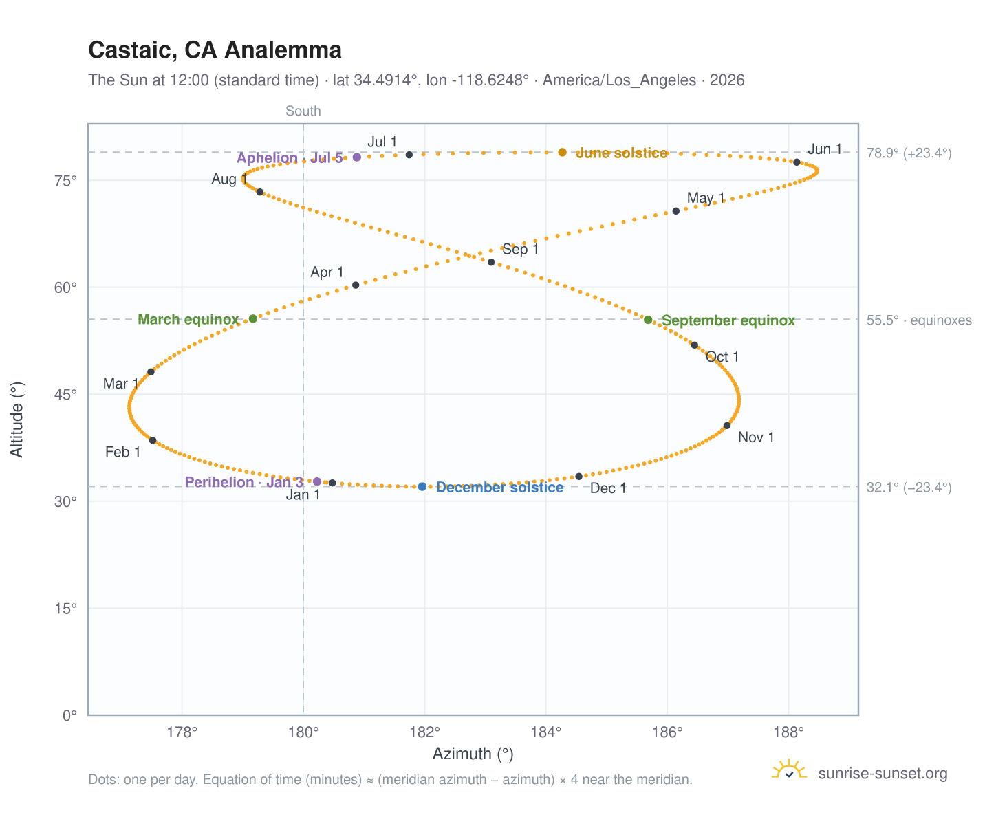Castaic, CA analemma chart: the Sun at 12:00 (standard time) through the year