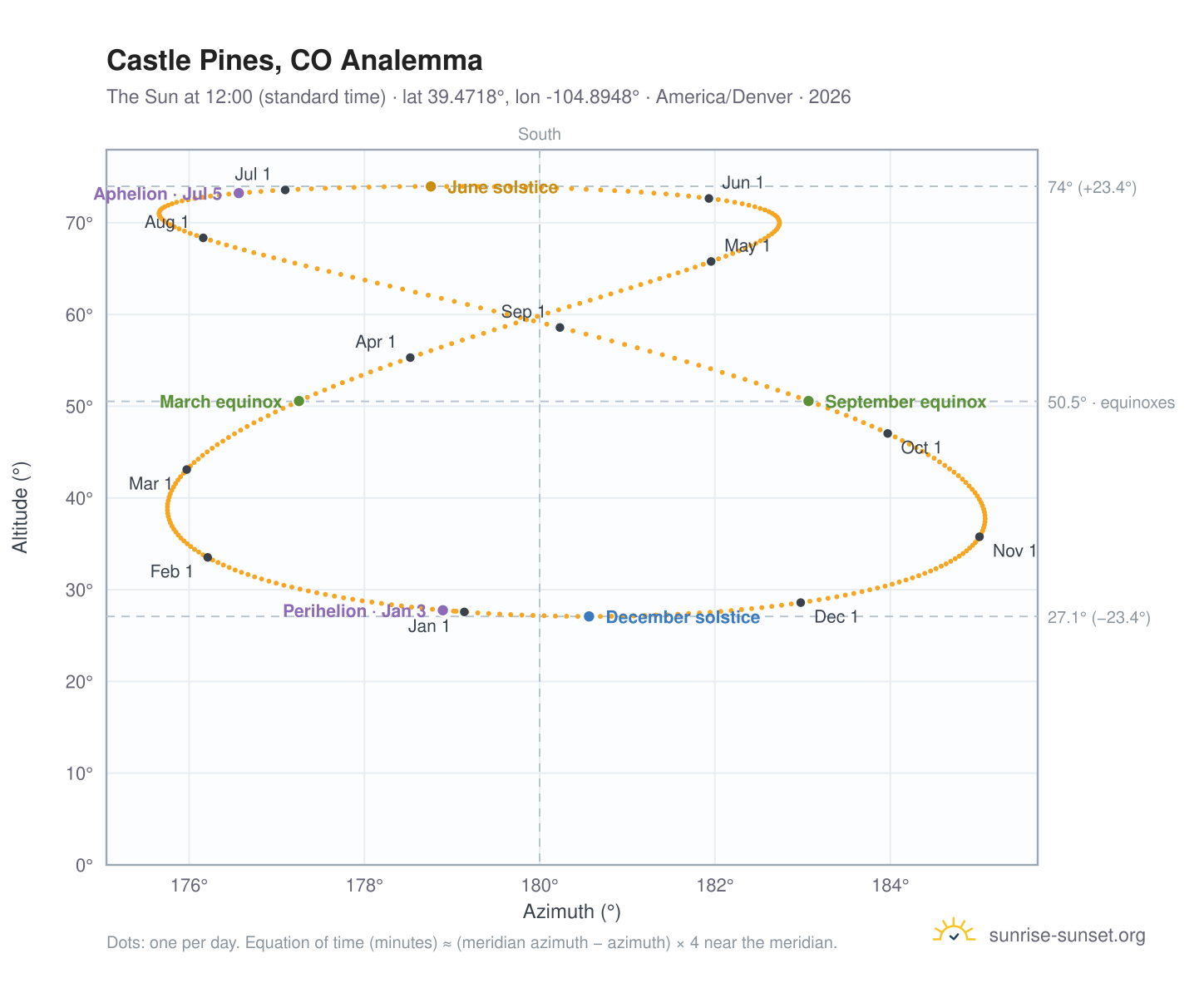 Castle Pines, CO analemma chart: the Sun at 12:00 (standard time) through the year