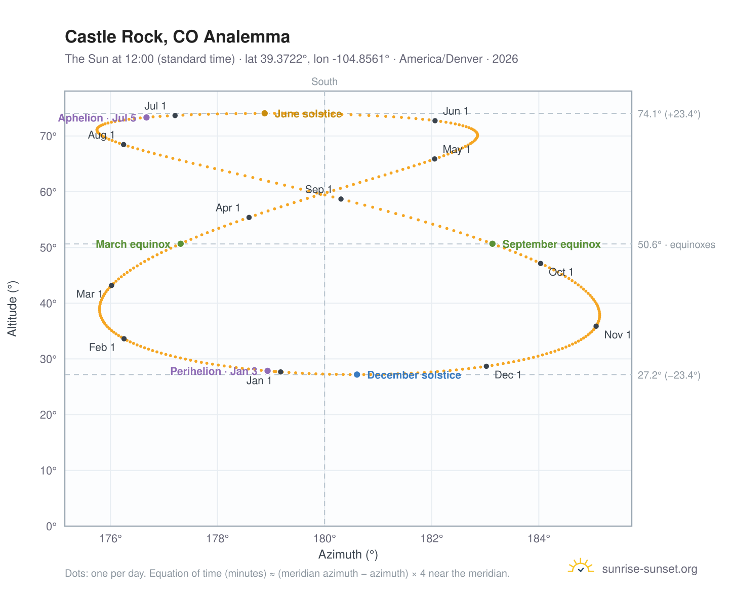 Castle Rock, CO analemma chart: the Sun at 12:00 (standard time) through the year