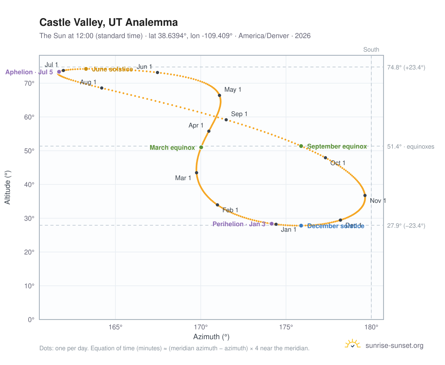 Castle Valley, UT analemma chart: the Sun at 12:00 (standard time) through the year