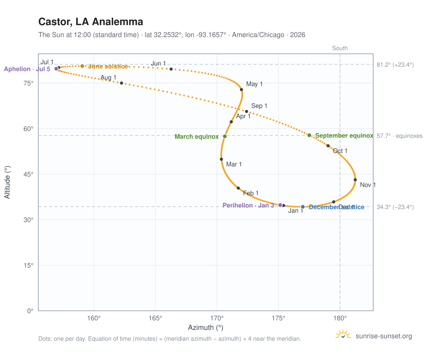 Castor, LA analemma chart: the Sun at 12:00 (standard time) through the year
