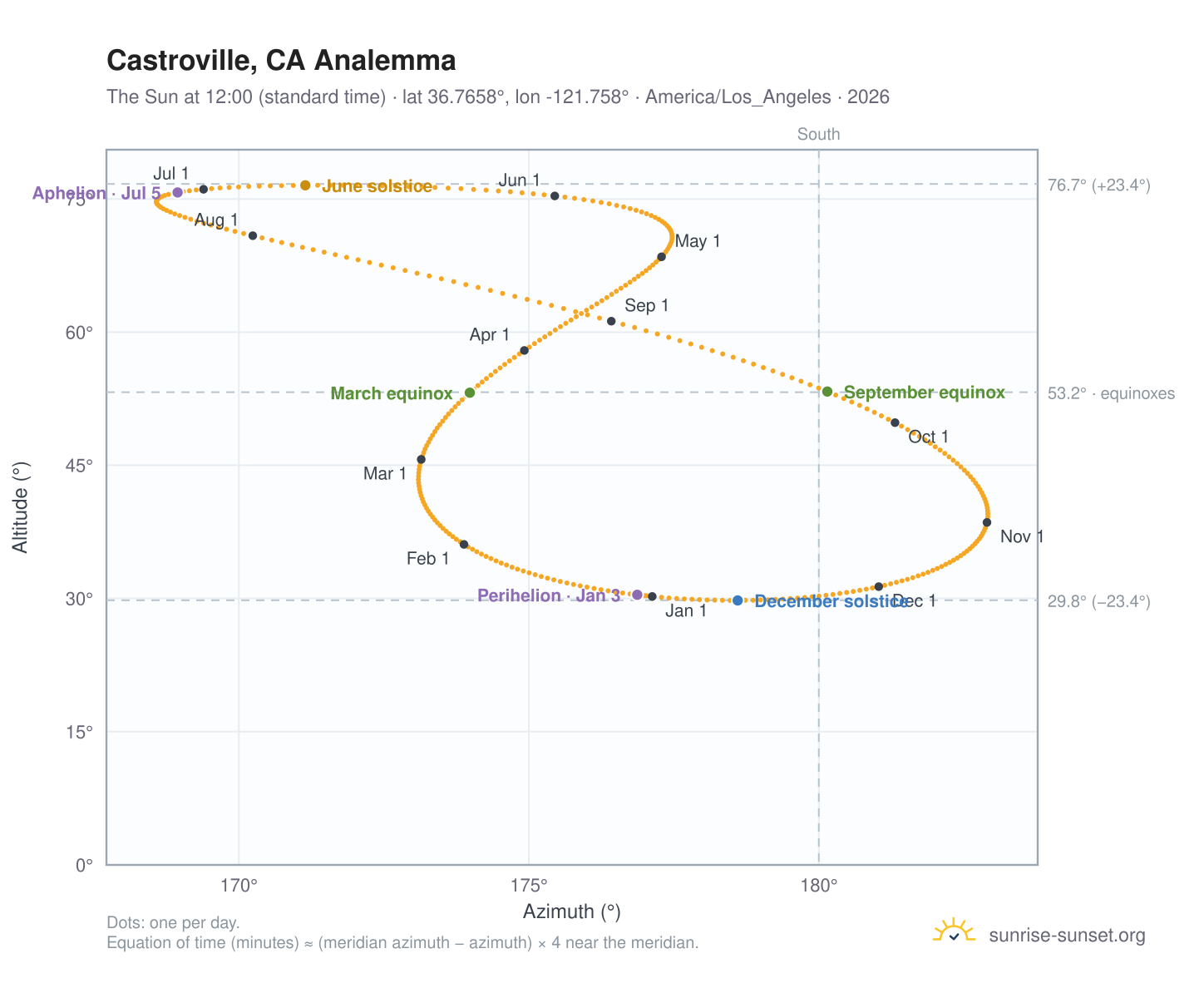 Castroville, CA analemma chart: the Sun at 12:00 (standard time) through the year