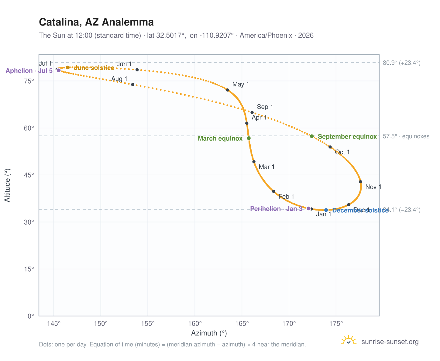 Catalina, AZ analemma chart: the Sun at 12:00 (standard time) through the year