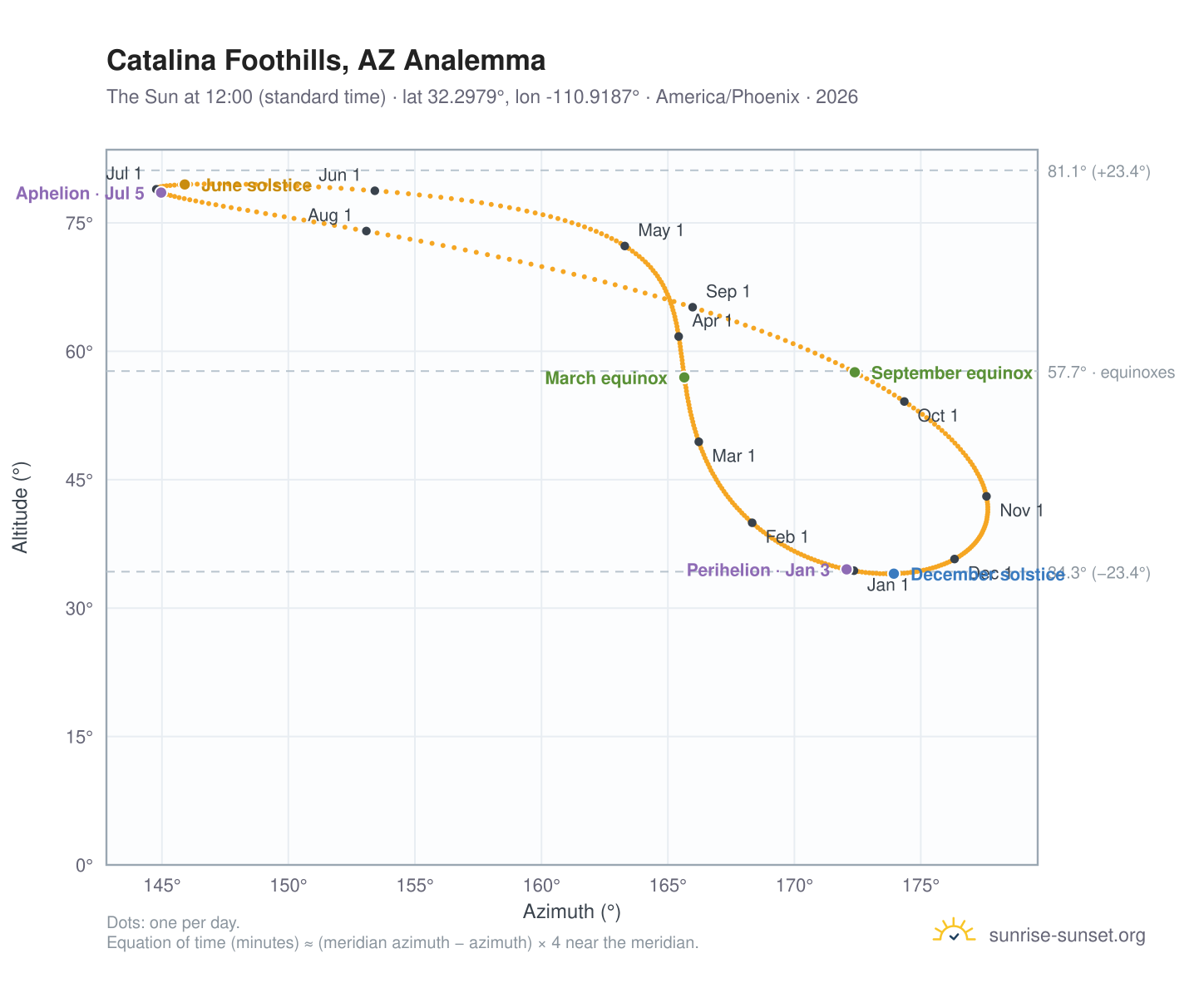 Catalina Foothills, AZ analemma chart: the Sun at 12:00 (standard time) through the year