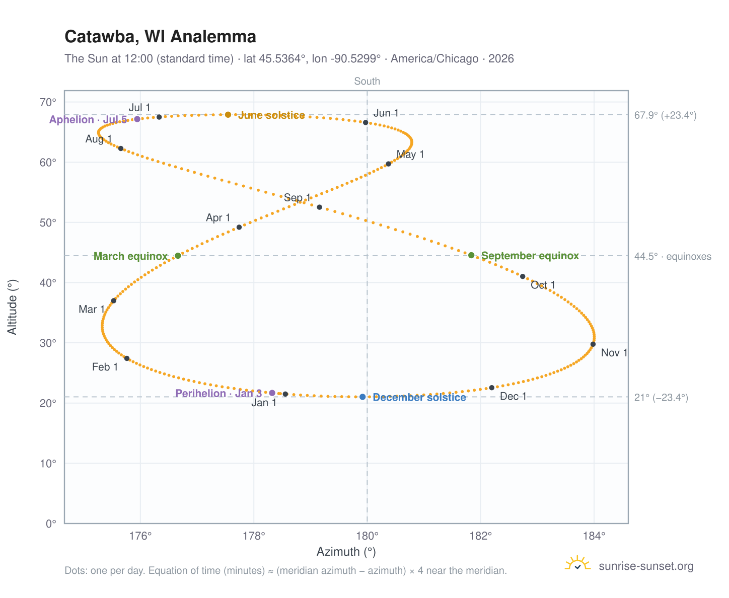 Catawba, WI analemma chart: the Sun at 12:00 (standard time) through the year