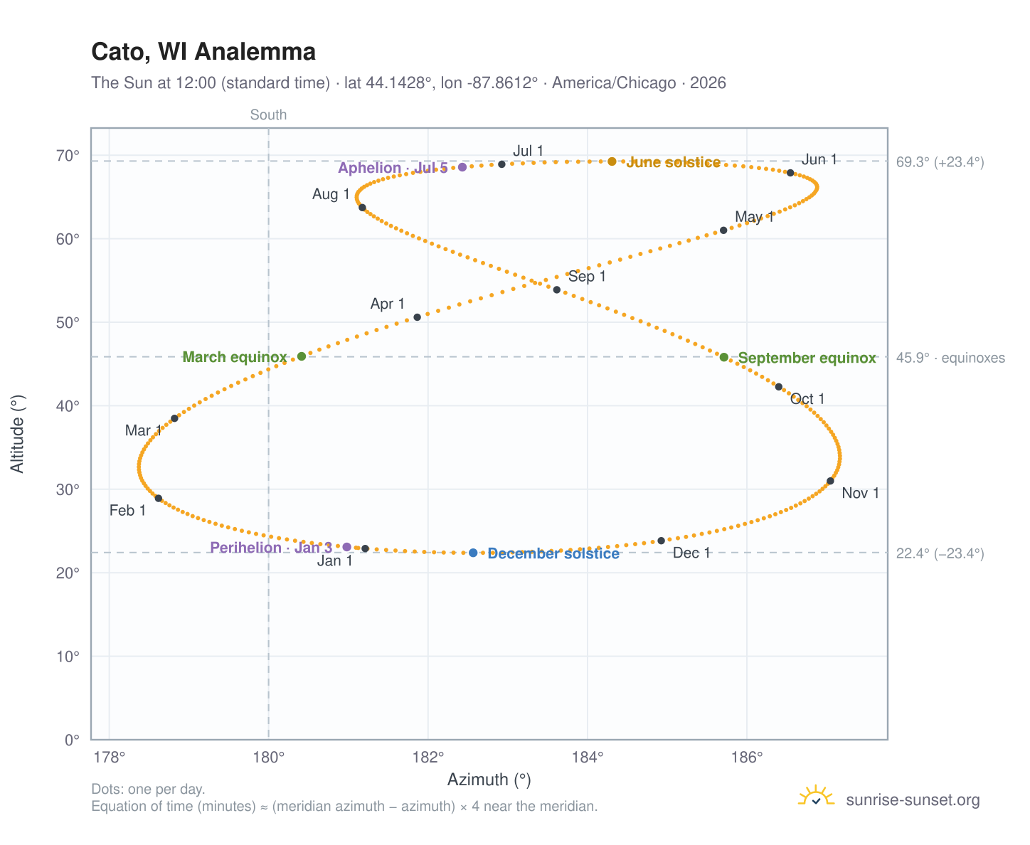Cato, WI analemma chart: the Sun at 12:00 (standard time) through the year