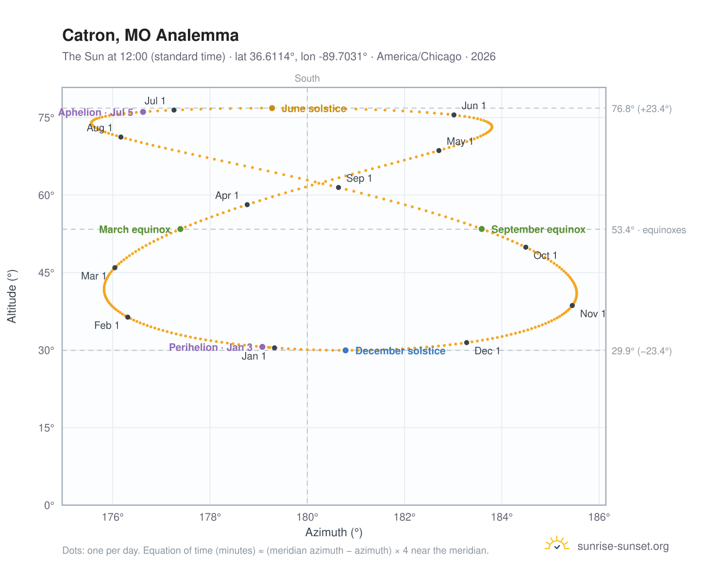 Catron, MO analemma chart: the Sun at 12:00 (standard time) through the year