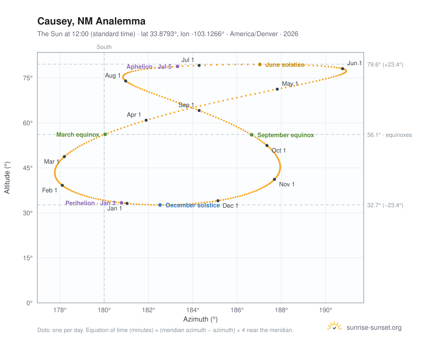 Causey, NM analemma chart: the Sun at 12:00 (standard time) through the year