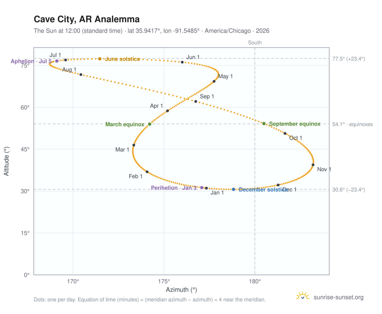 Cave City, AR analemma chart: the Sun at 12:00 (standard time) through the year