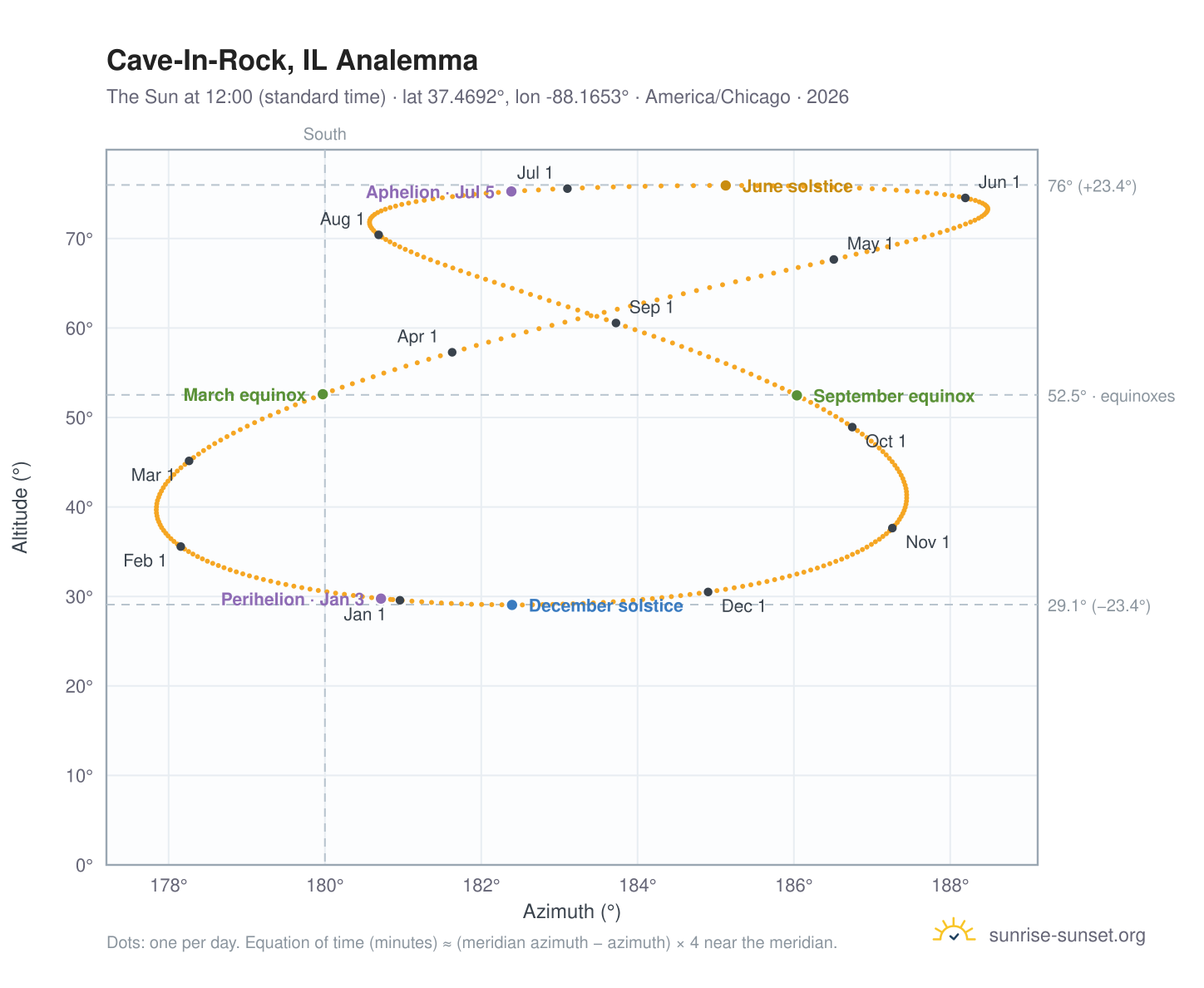 Cave-In-Rock, IL analemma chart: the Sun at 12:00 (standard time) through the year