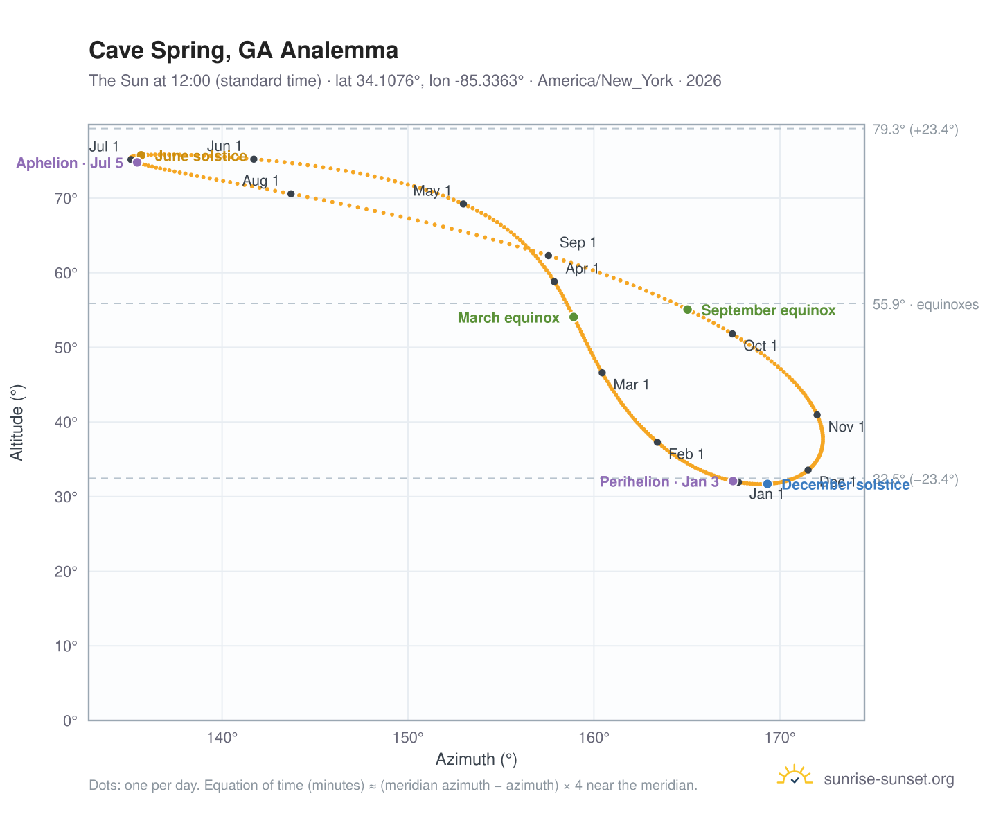 Cave Spring, GA analemma chart: the Sun at 12:00 (standard time) through the year