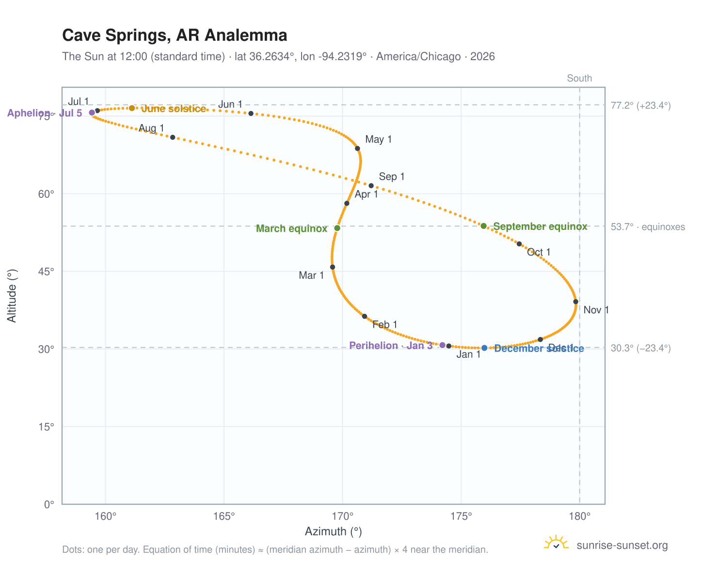 Cave Springs, AR analemma chart: the Sun at 12:00 (standard time) through the year