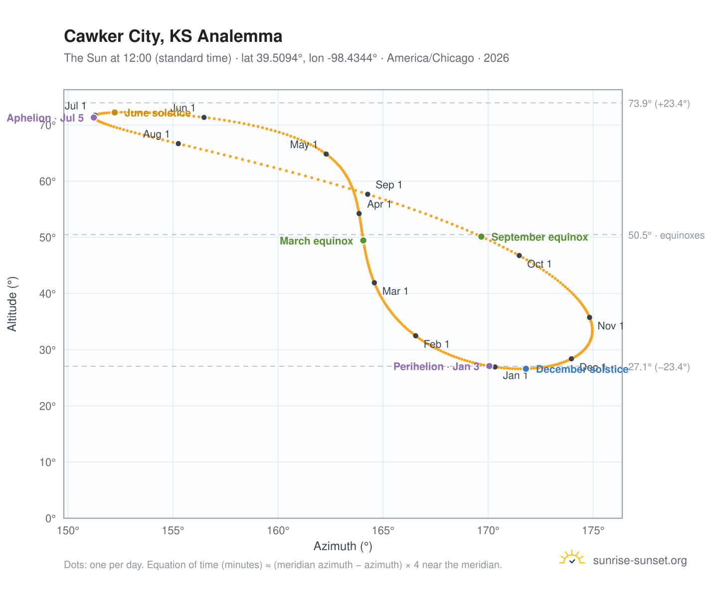 Cawker City, KS analemma chart: the Sun at 12:00 (standard time) through the year