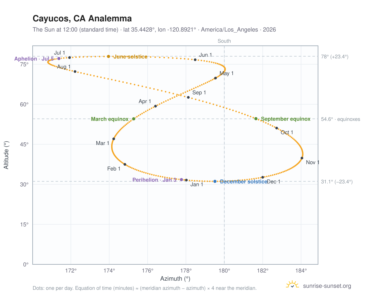 Cayucos, CA analemma chart: the Sun at 12:00 (standard time) through the year