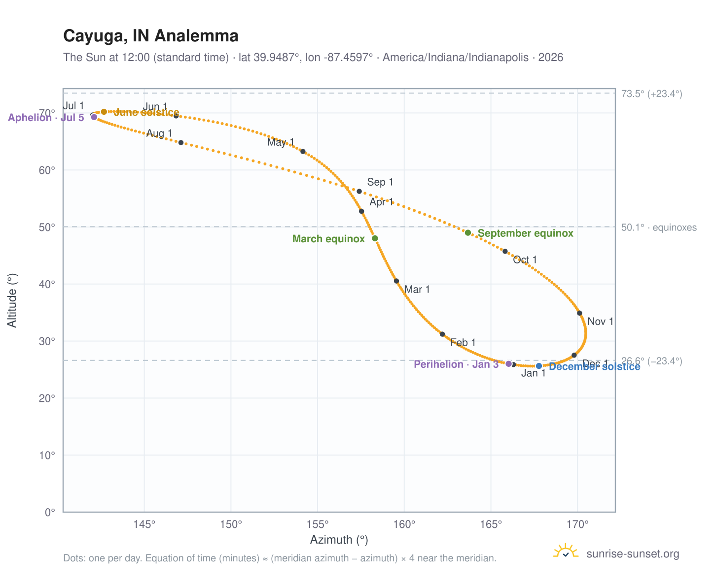 Cayuga, IN analemma chart: the Sun at 12:00 (standard time) through the year