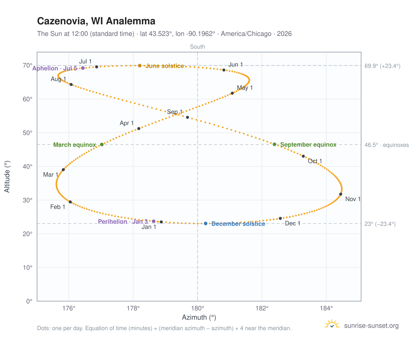 Cazenovia, WI analemma chart: the Sun at 12:00 (standard time) through the year