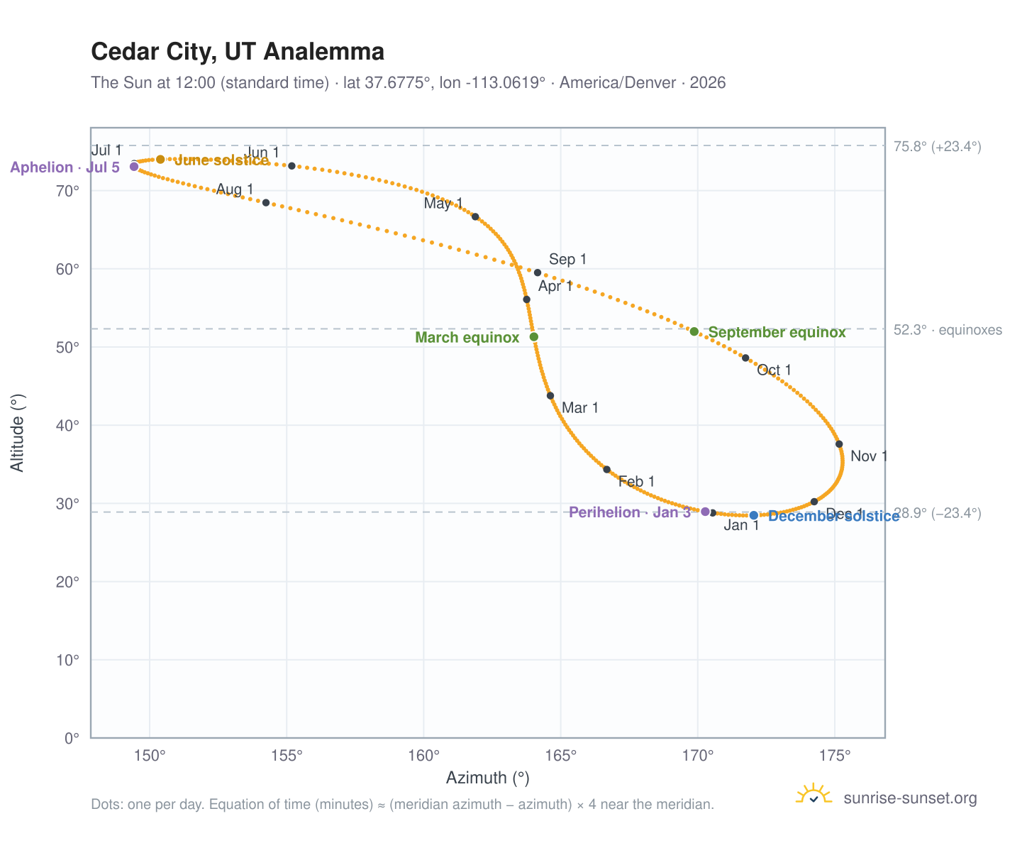 Cedar City, UT analemma chart: the Sun at 12:00 (standard time) through the year