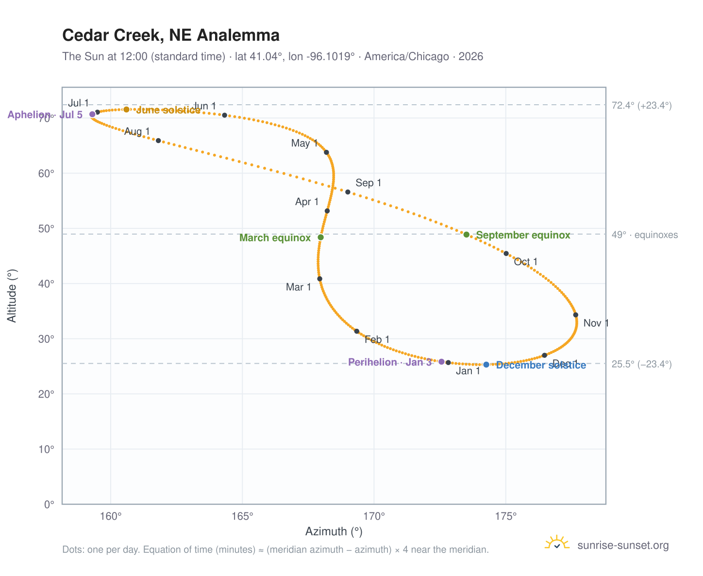 Cedar Creek, NE analemma chart: the Sun at 12:00 (standard time) through the year