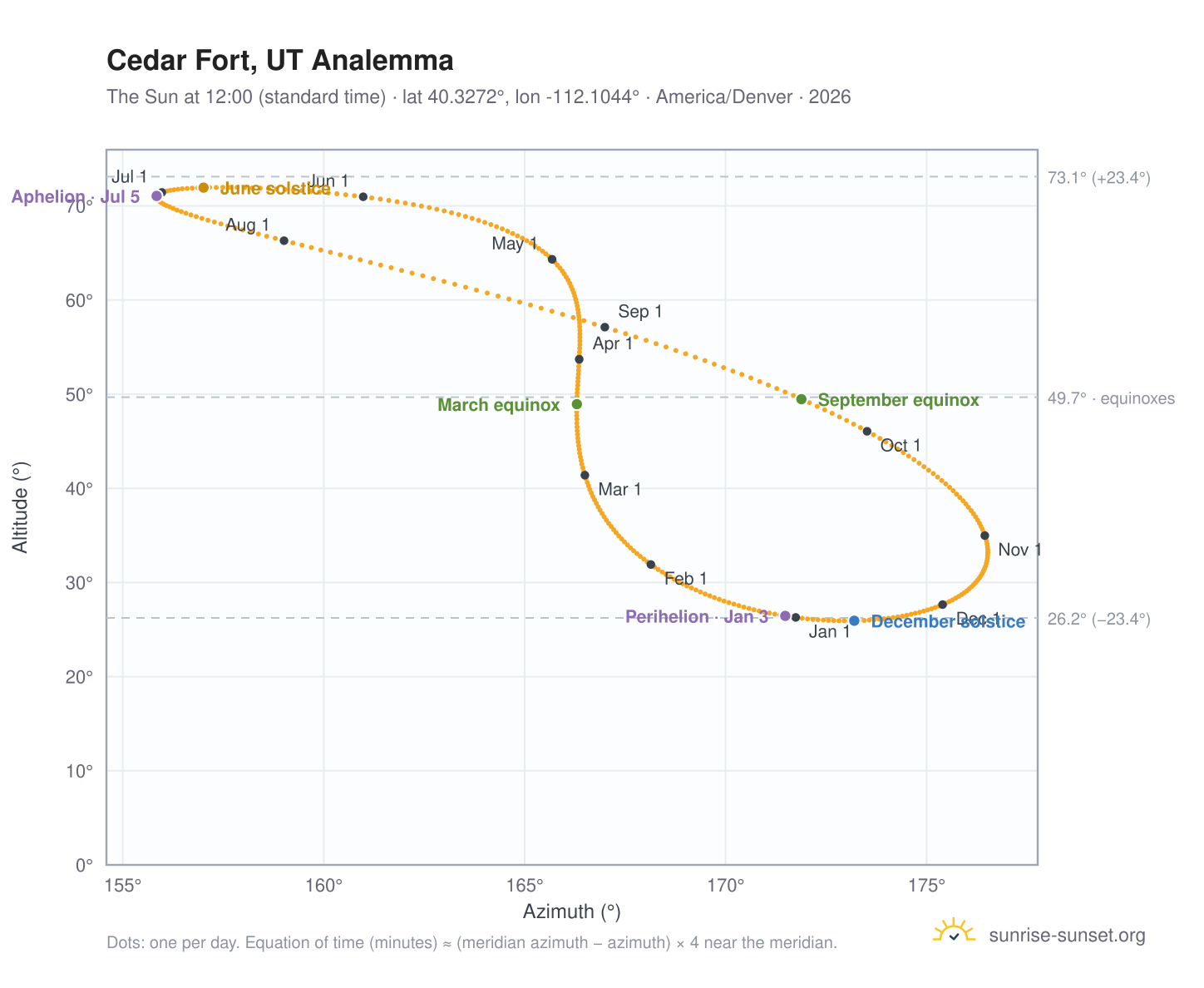 Cedar Fort, UT analemma chart: the Sun at 12:00 (standard time) through the year