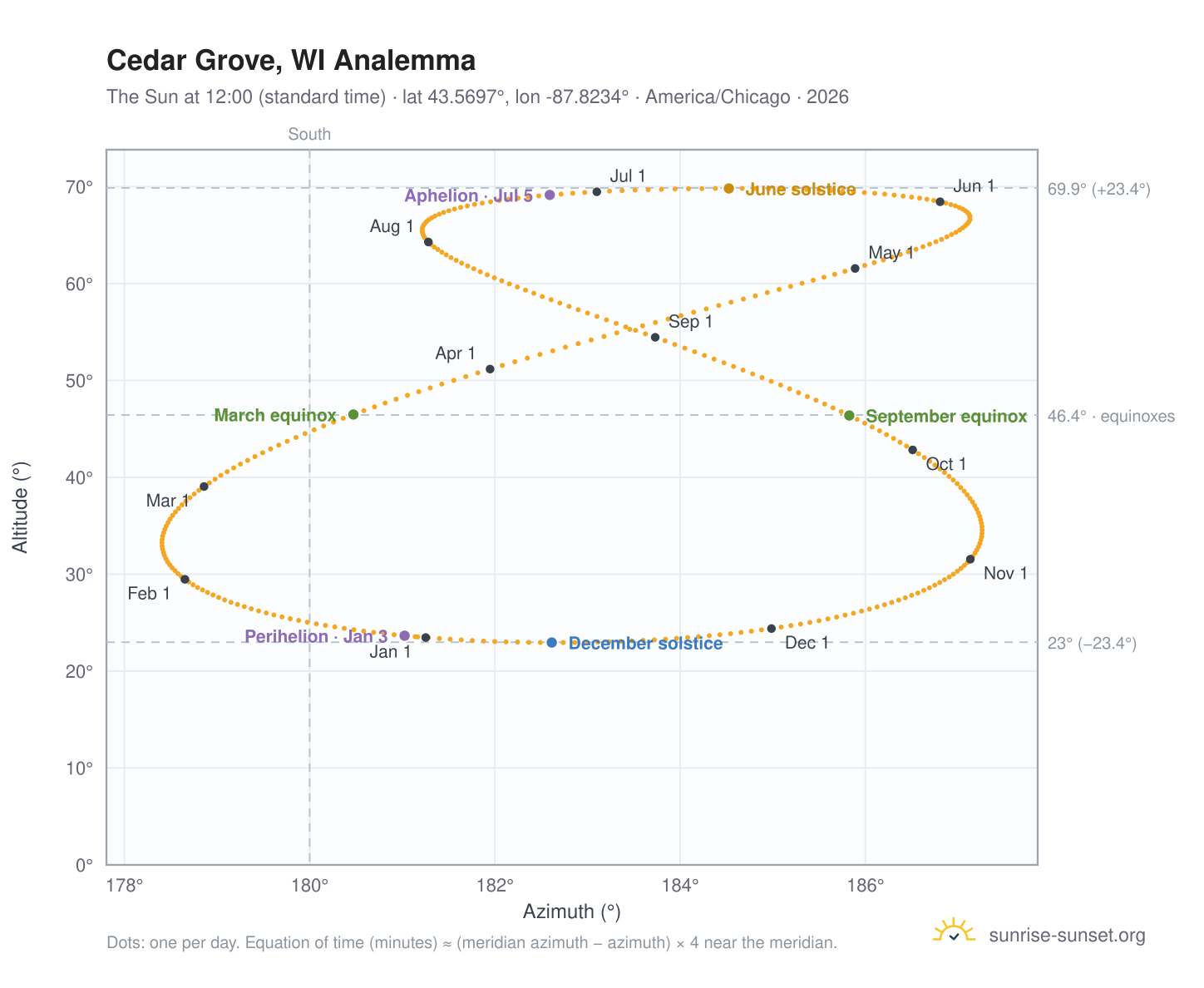 Cedar Grove, WI analemma chart: the Sun at 12:00 (standard time) through the year