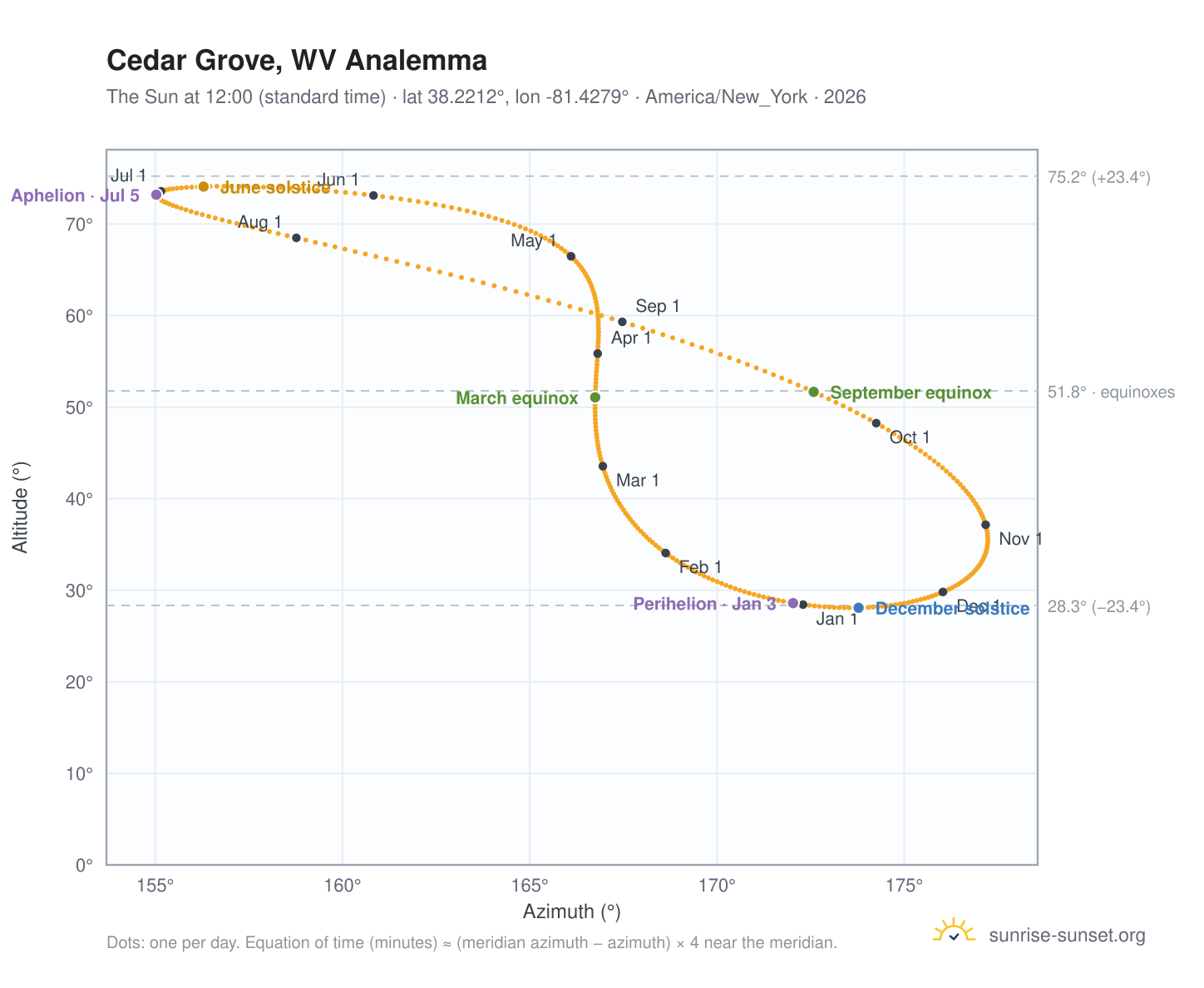Cedar Grove, WV analemma chart: the Sun at 12:00 (standard time) through the year
