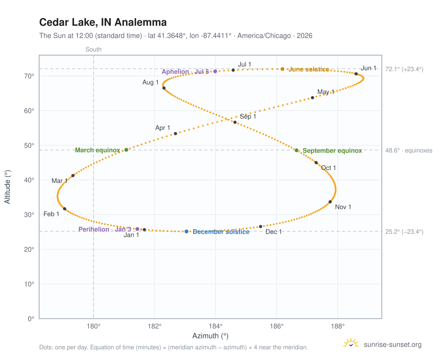Cedar Lake, IN analemma chart: the Sun at 12:00 (standard time) through the year