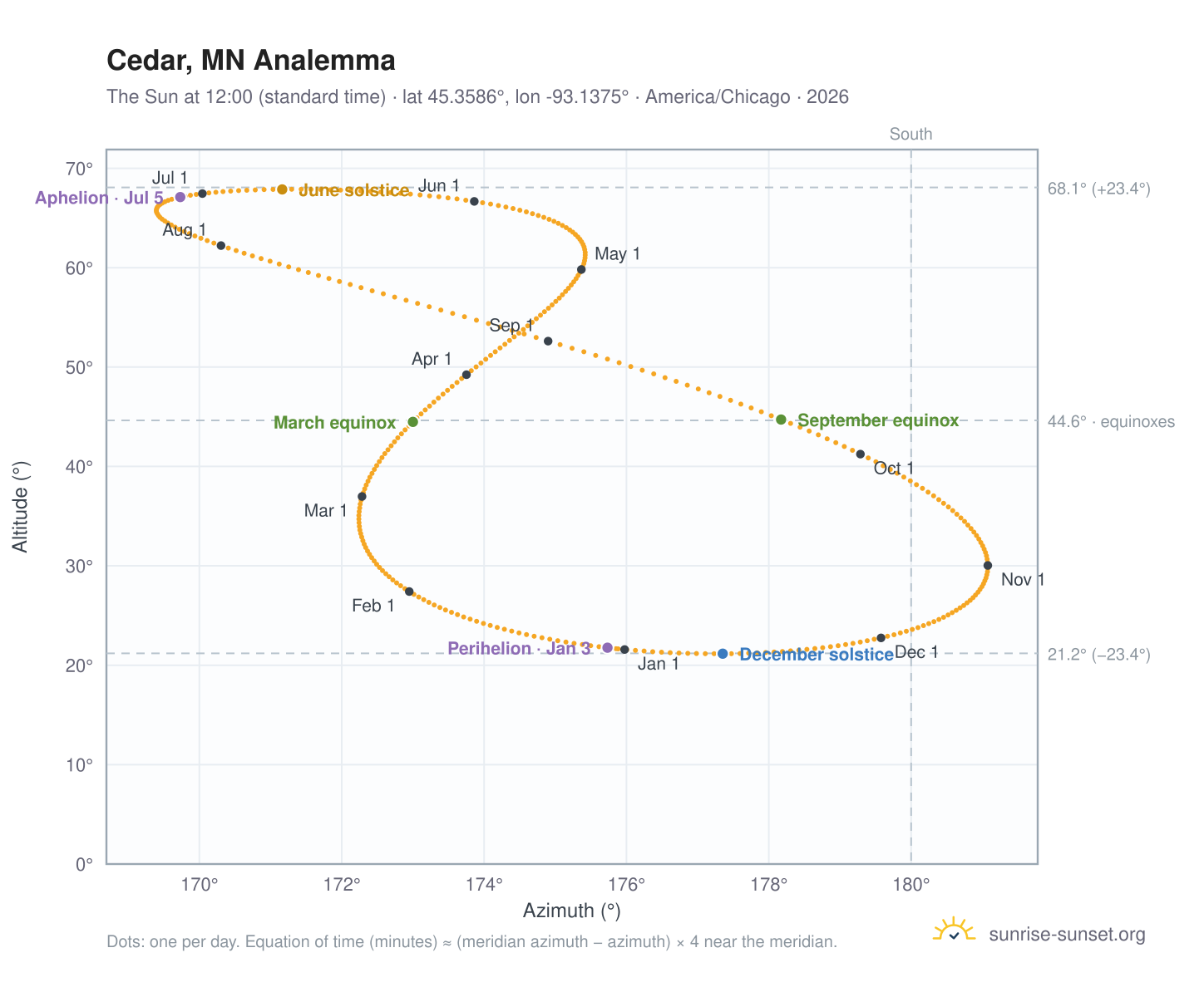 Cedar, MN analemma chart: the Sun at 12:00 (standard time) through the year