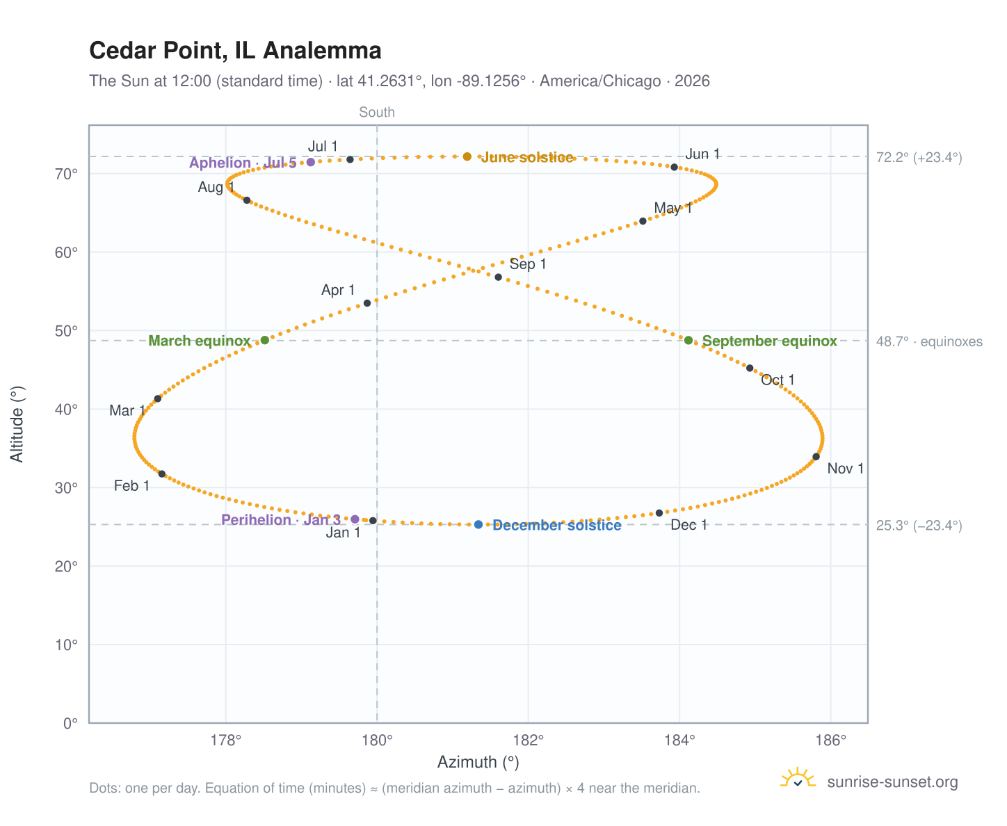 Cedar Point, IL analemma chart: the Sun at 12:00 (standard time) through the year