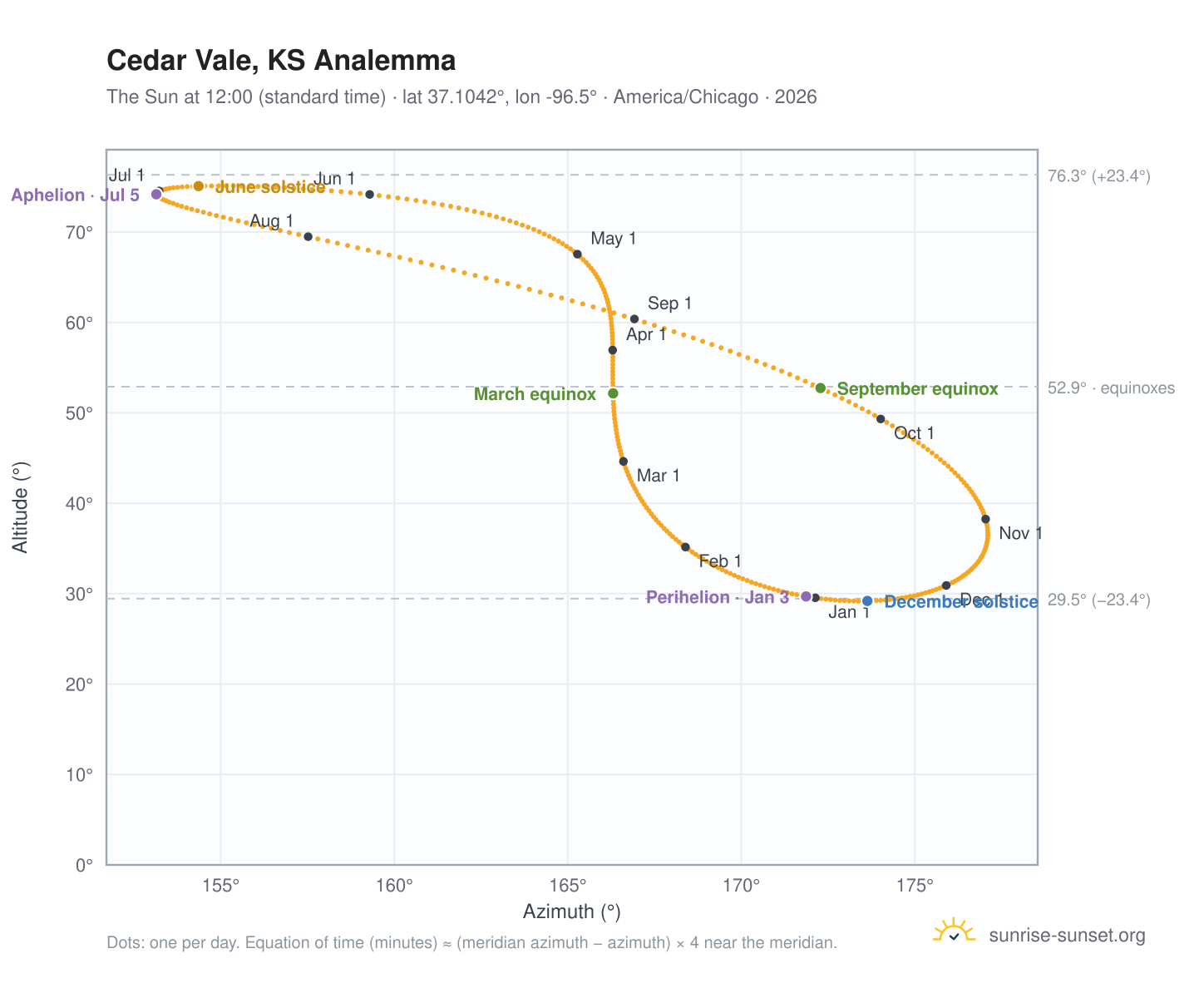 Cedar Vale, KS analemma chart: the Sun at 12:00 (standard time) through the year