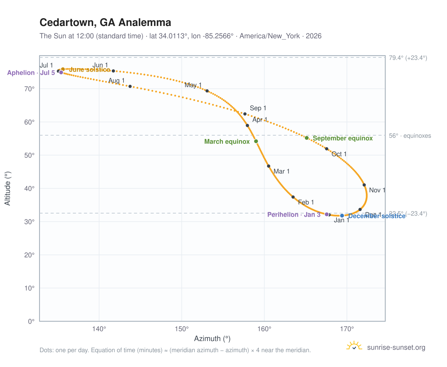 Cedartown, GA analemma chart: the Sun at 12:00 (standard time) through the year