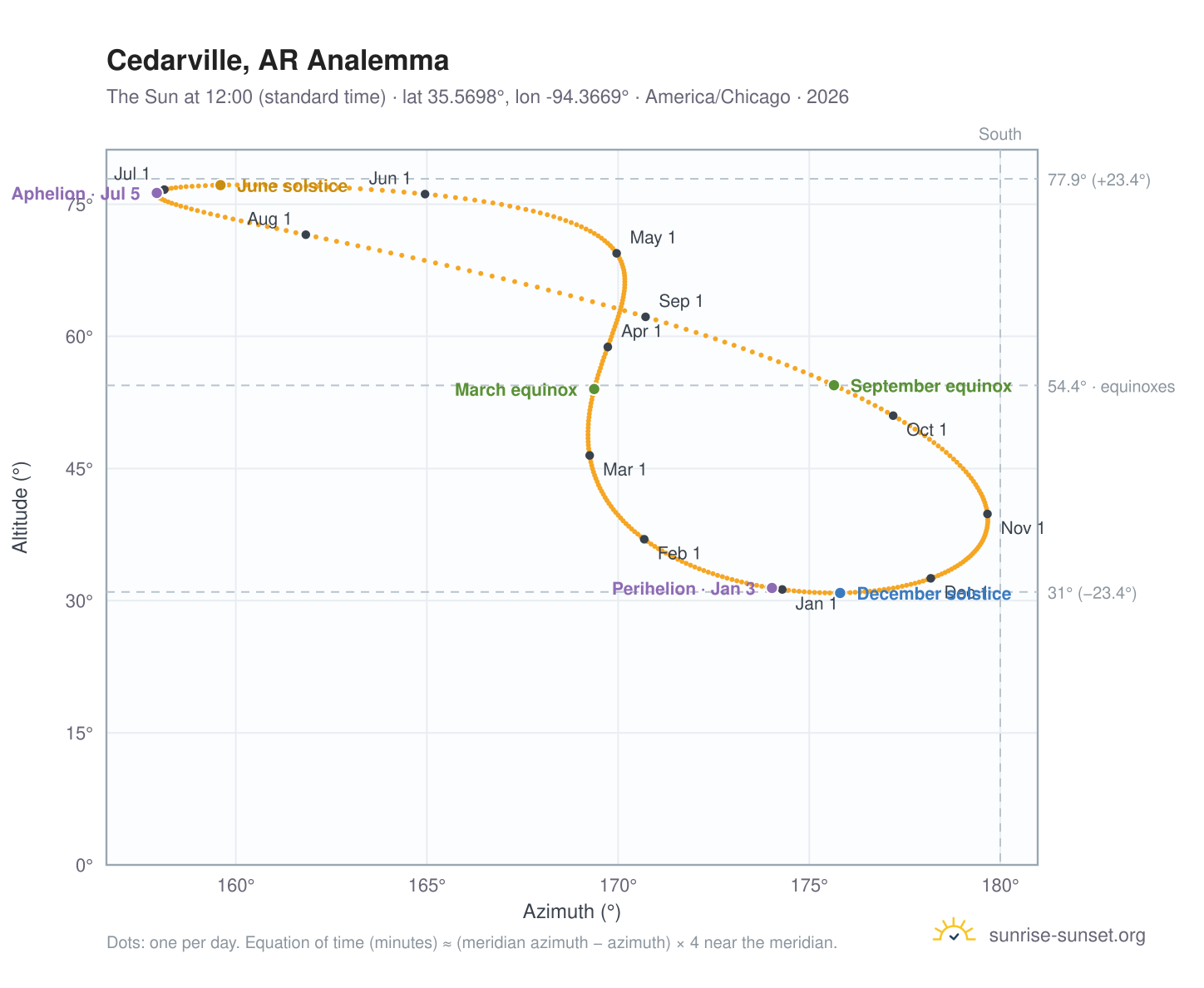 Cedarville, AR analemma chart: the Sun at 12:00 (standard time) through the year