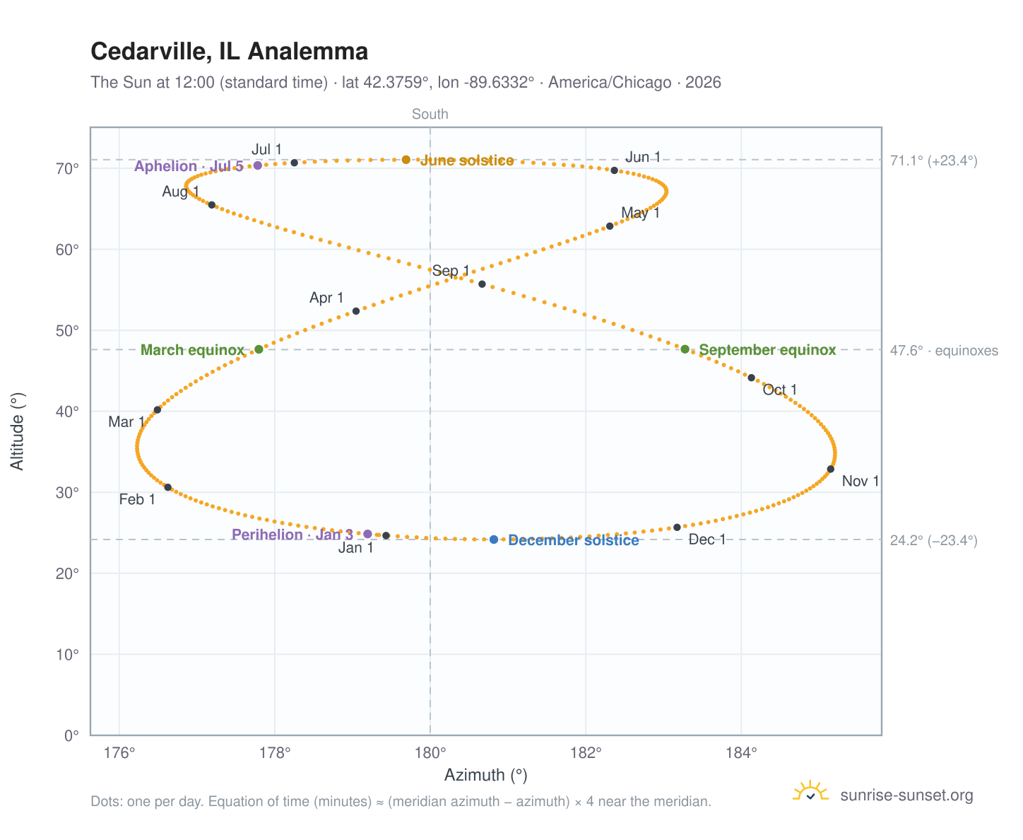Cedarville, IL analemma chart: the Sun at 12:00 (standard time) through the year