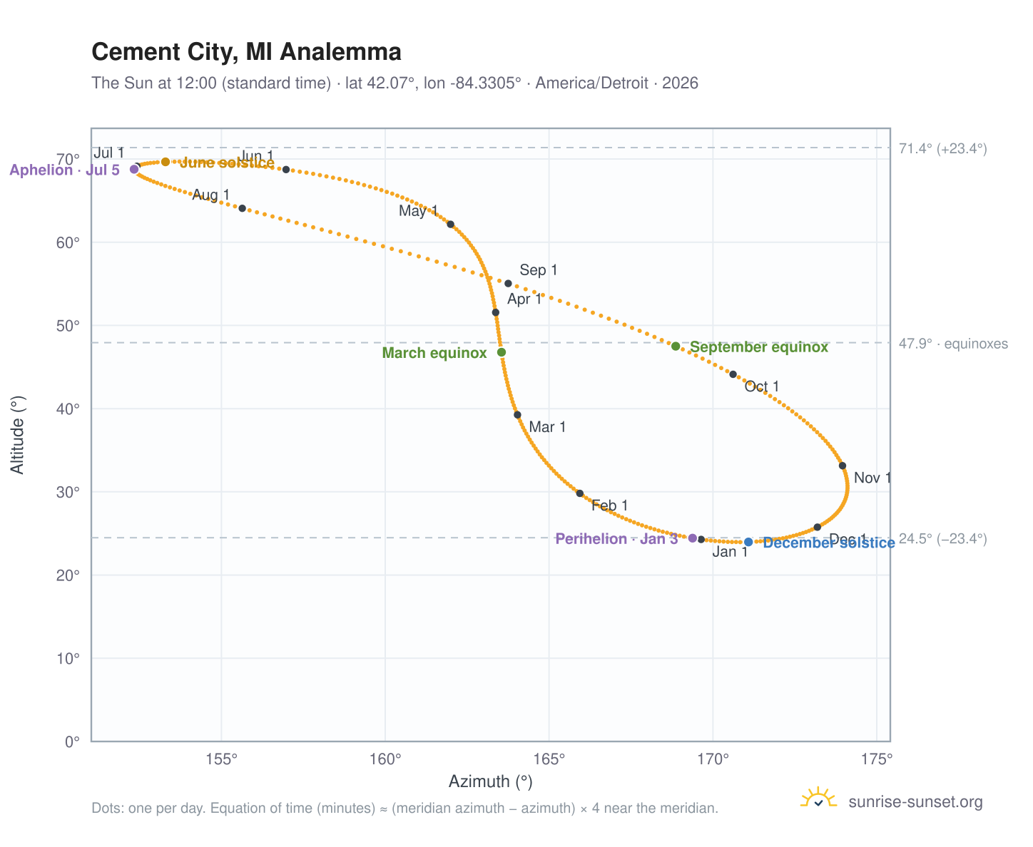 Cement City, MI analemma chart: the Sun at 12:00 (standard time) through the year
