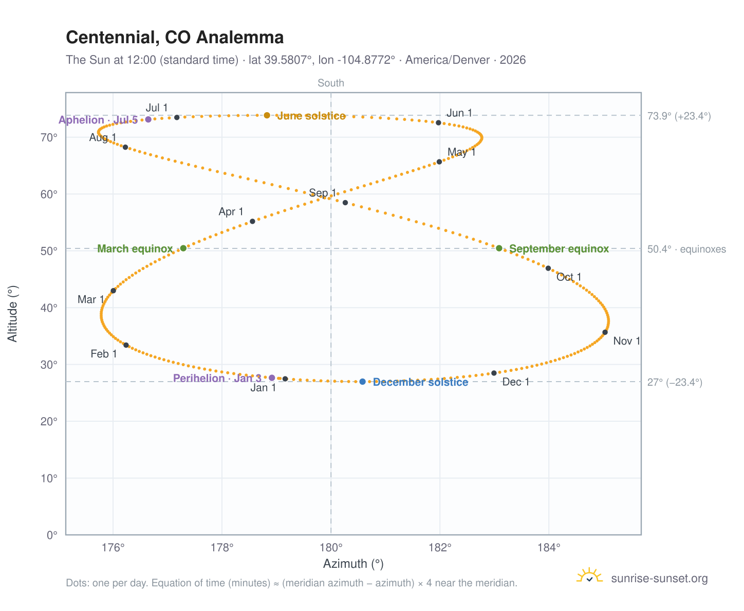 Centennial, CO analemma chart: the Sun at 12:00 (standard time) through the year