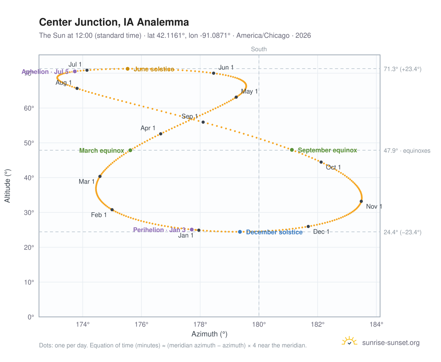 Center Junction, IA analemma chart: the Sun at 12:00 (standard time) through the year