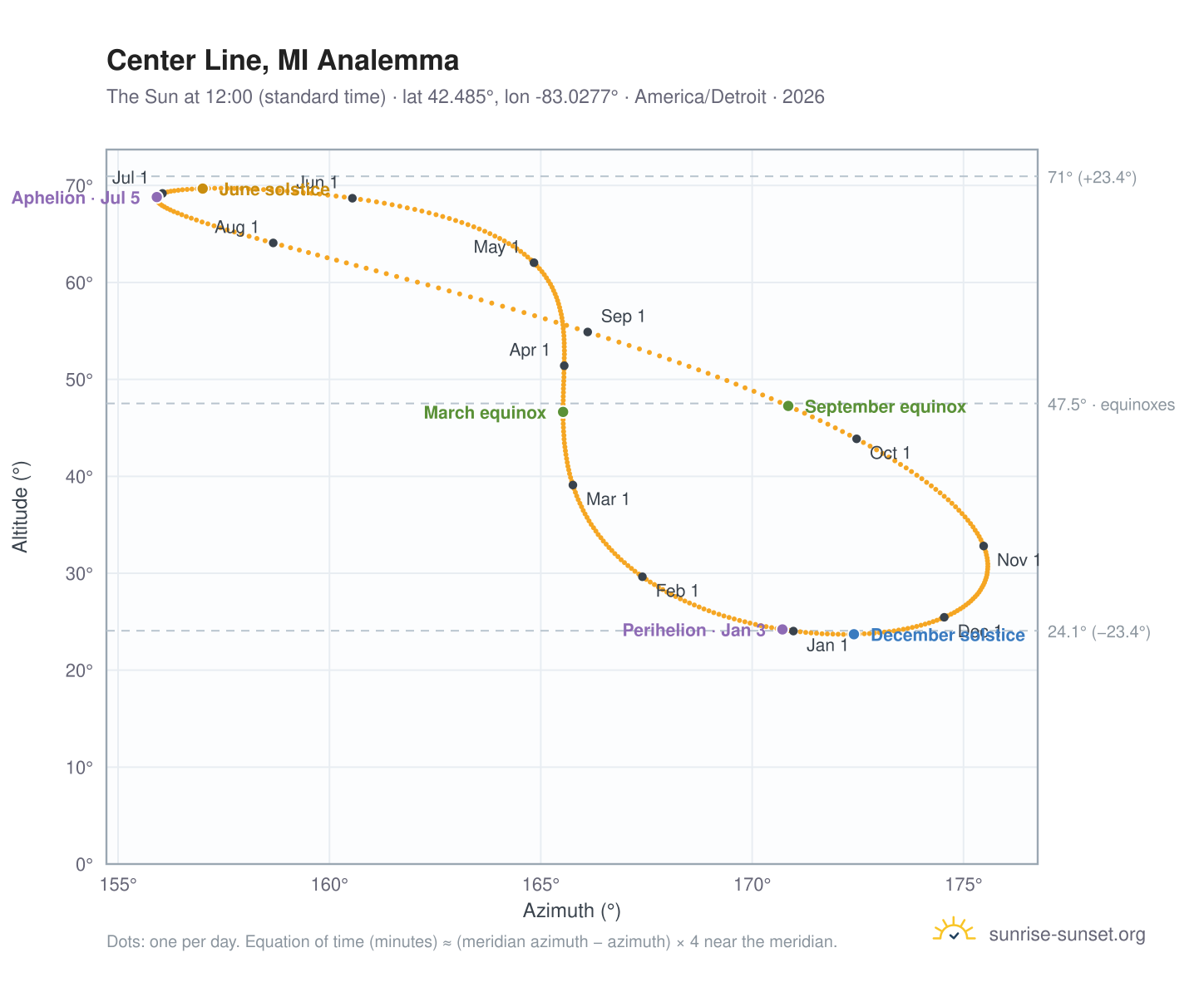 Center Line, MI analemma chart: the Sun at 12:00 (standard time) through the year