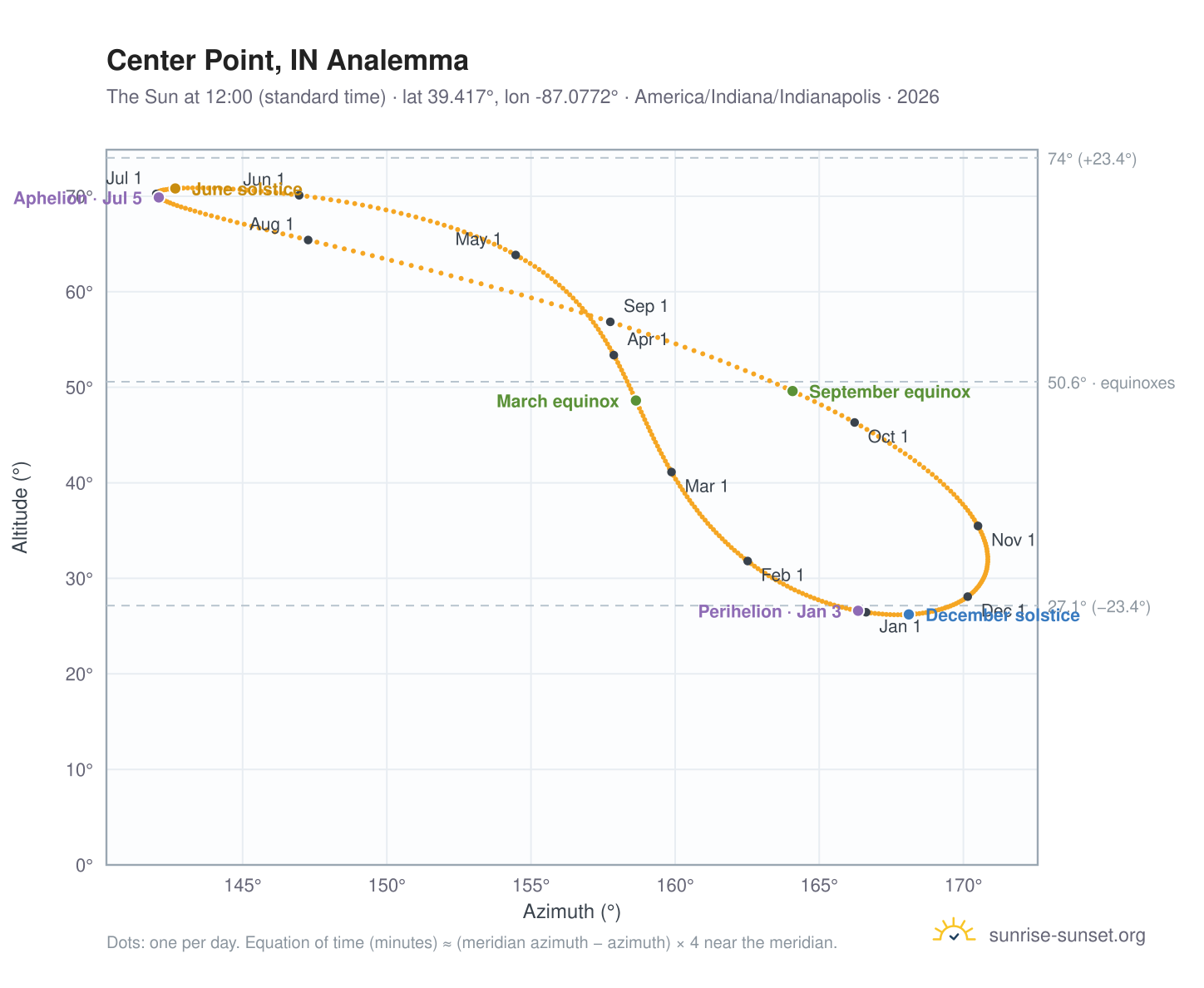Center Point, IN analemma chart: the Sun at 12:00 (standard time) through the year