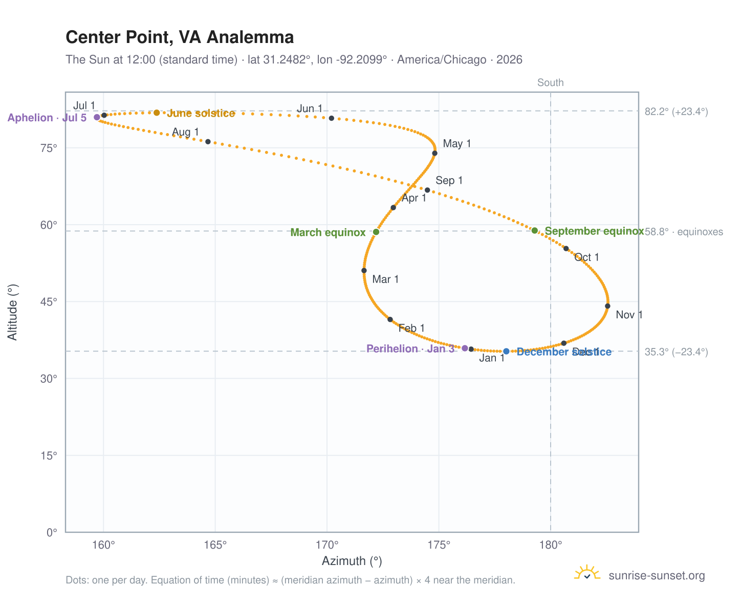 Center Point, VA analemma chart: the Sun at 12:00 (standard time) through the year