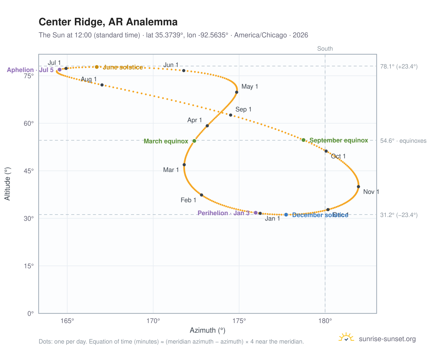 Center Ridge, AR analemma chart: the Sun at 12:00 (standard time) through the year