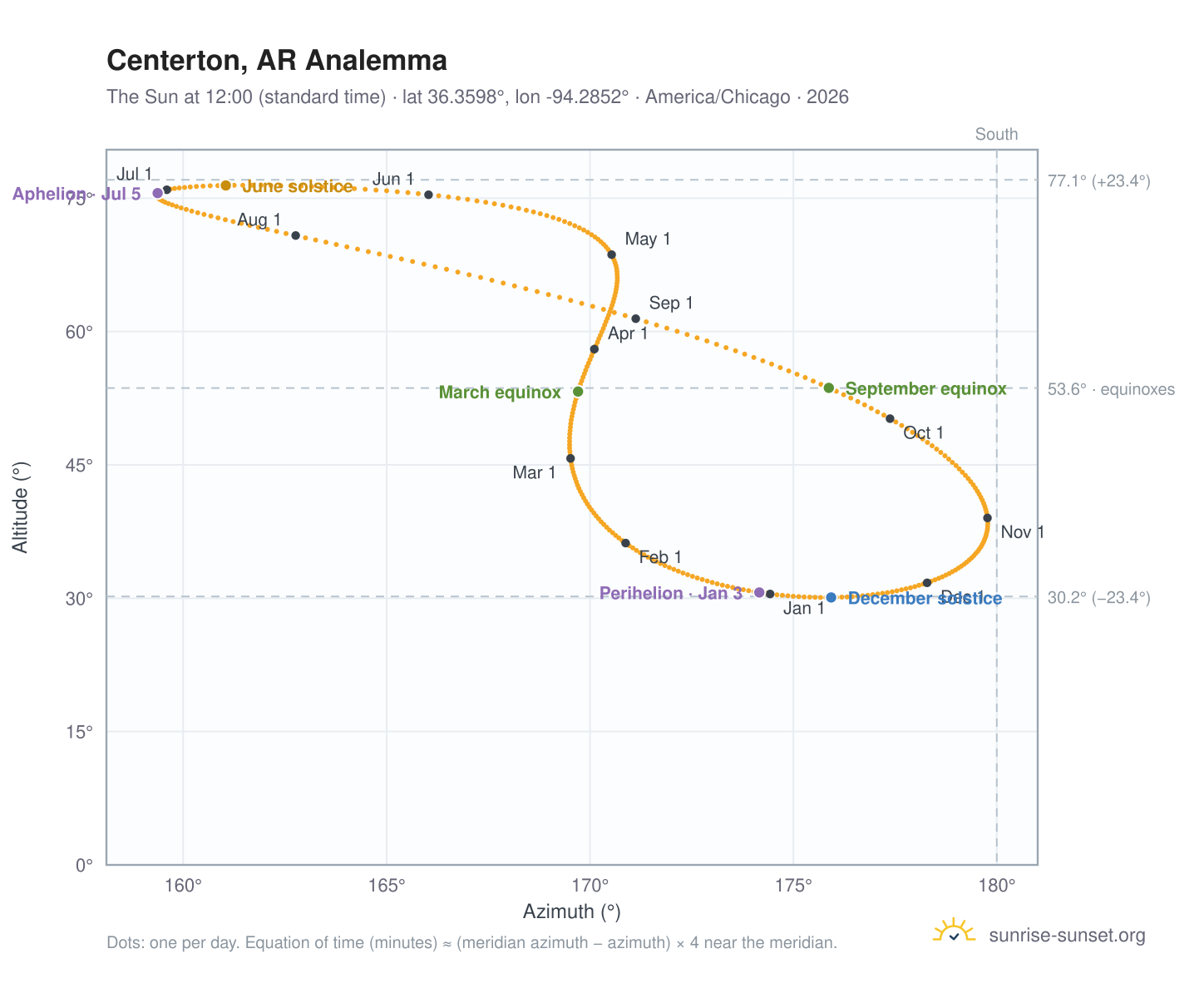 Centerton, AR analemma chart: the Sun at 12:00 (standard time) through the year
