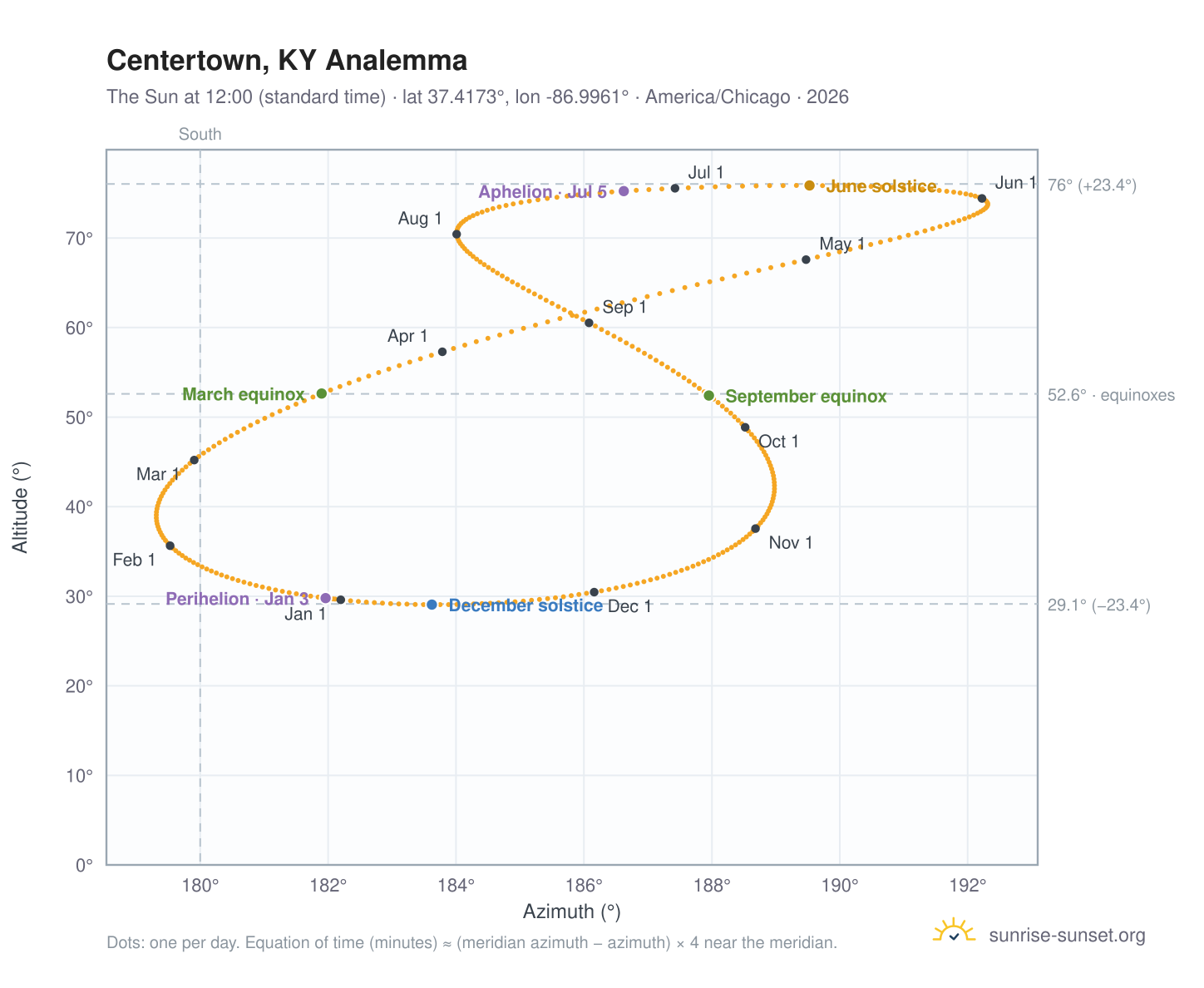 Centertown, KY analemma chart: the Sun at 12:00 (standard time) through the year