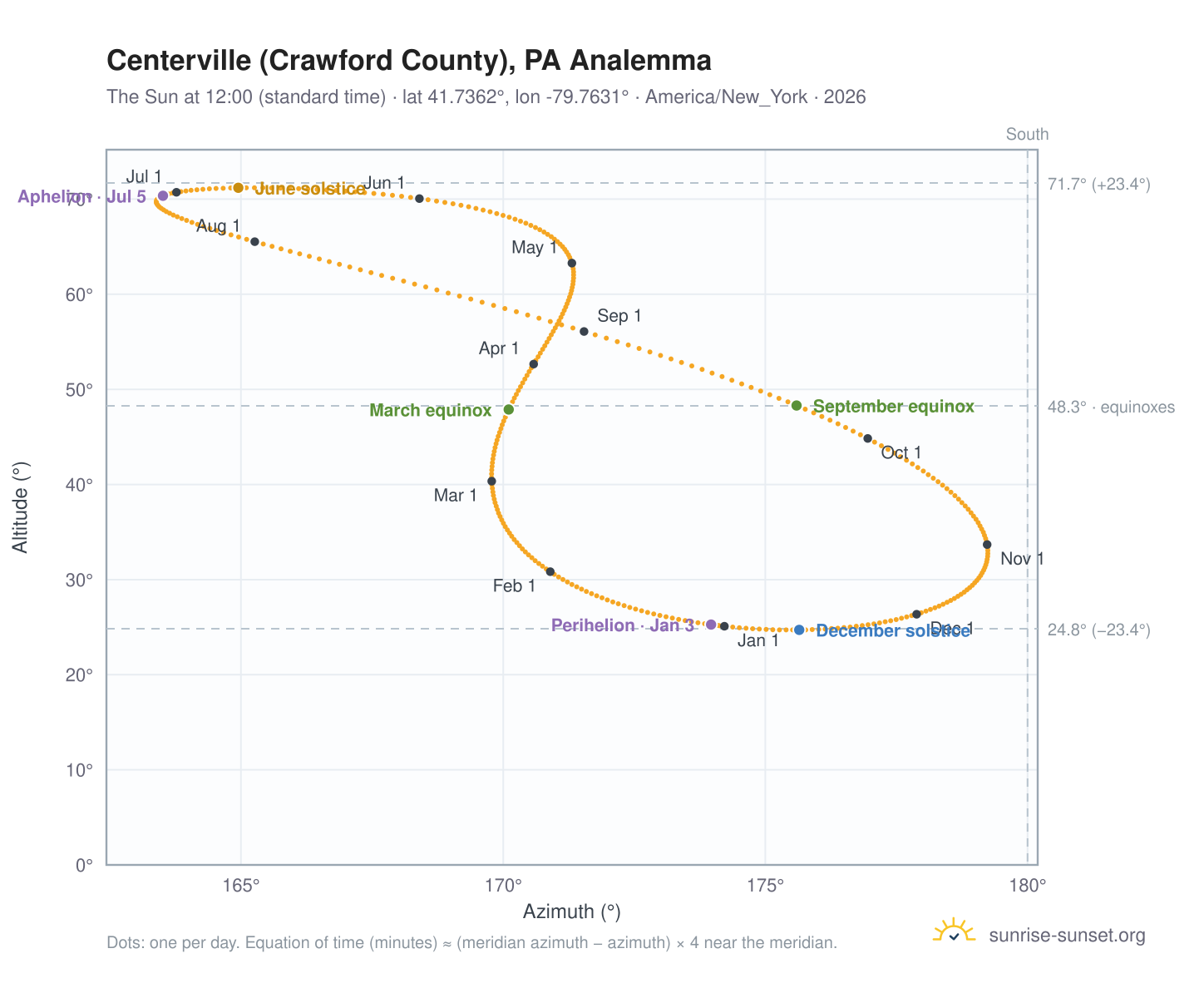 Centerville (Crawford County), PA analemma chart: the Sun at 12:00 (standard time) through the year
