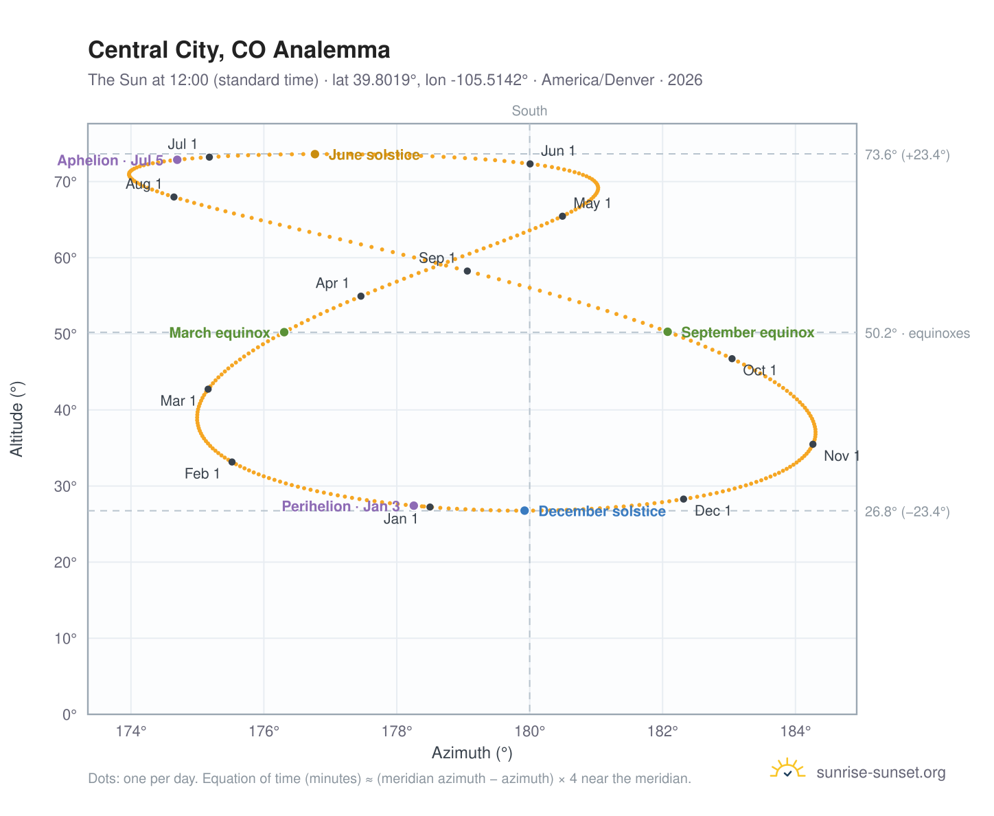 Central City, CO analemma chart: the Sun at 12:00 (standard time) through the year