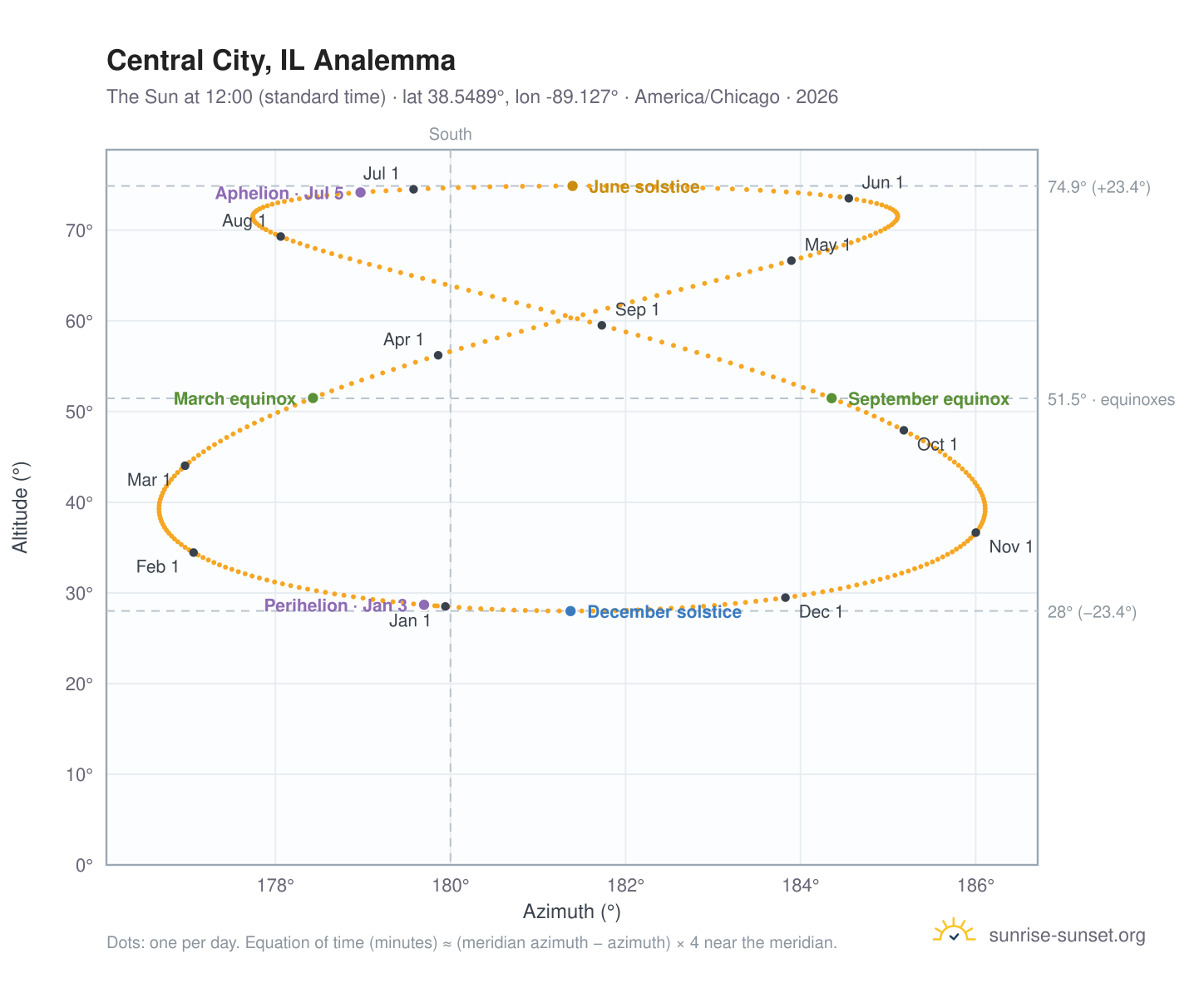Central City, IL analemma chart: the Sun at 12:00 (standard time) through the year