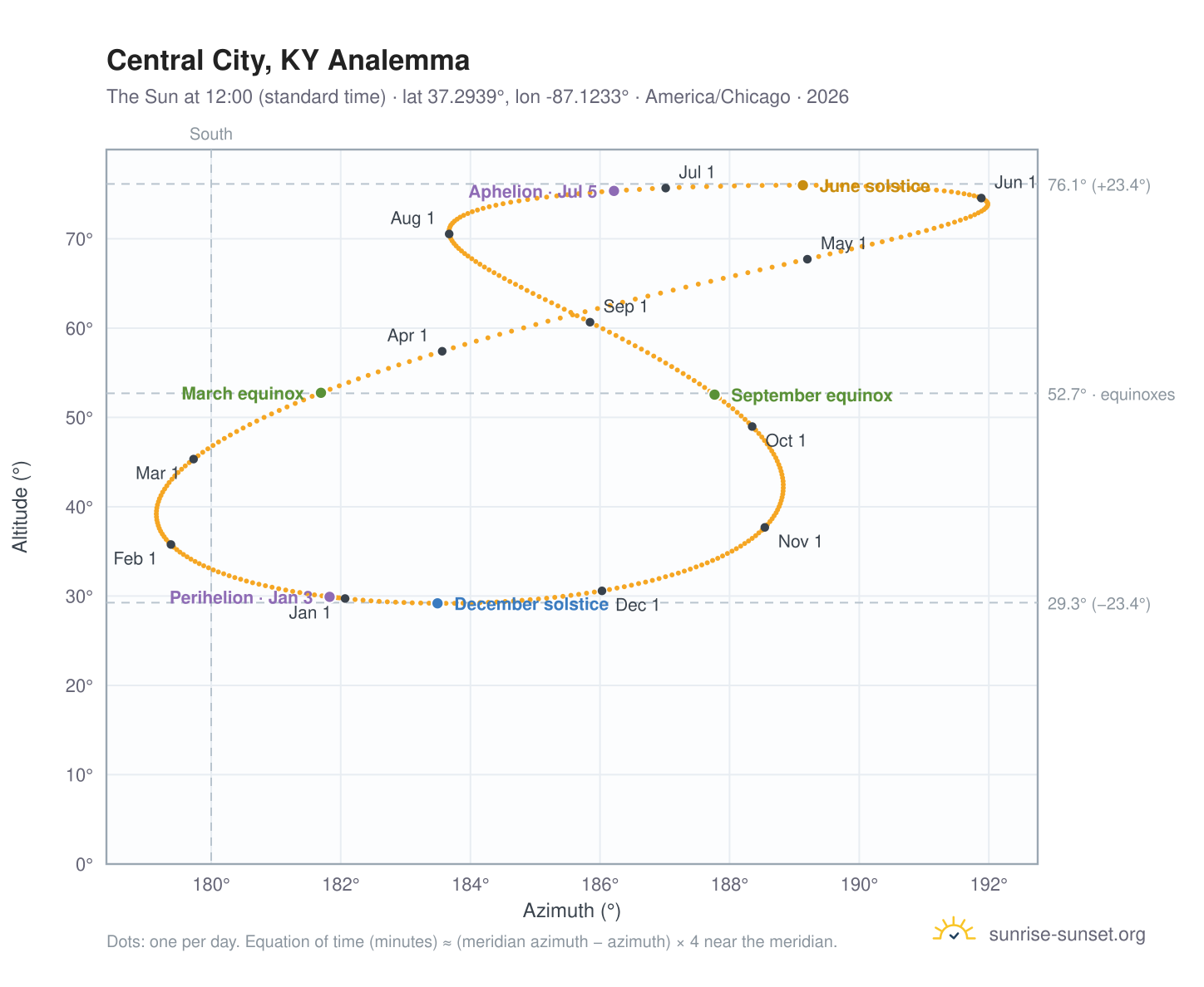 Central City, KY analemma chart: the Sun at 12:00 (standard time) through the year